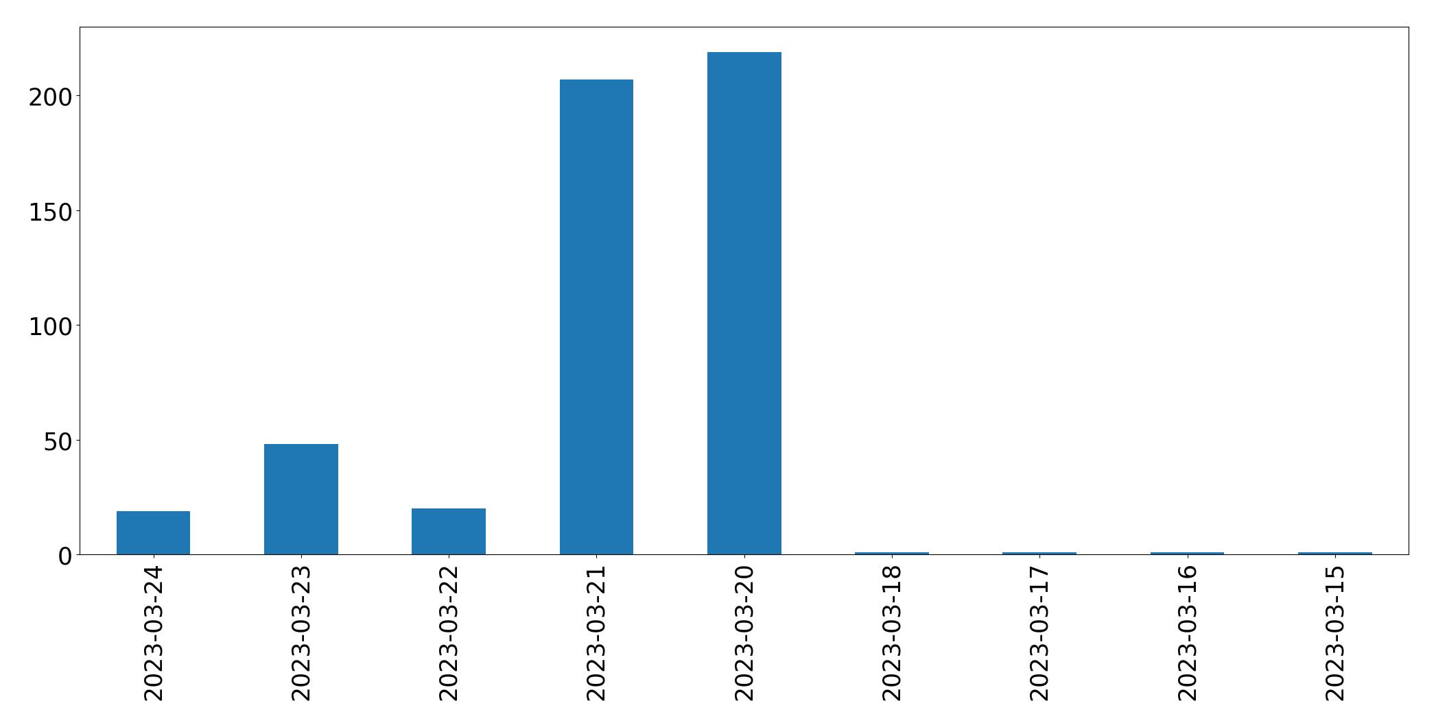 Gráfico de tweets por dia