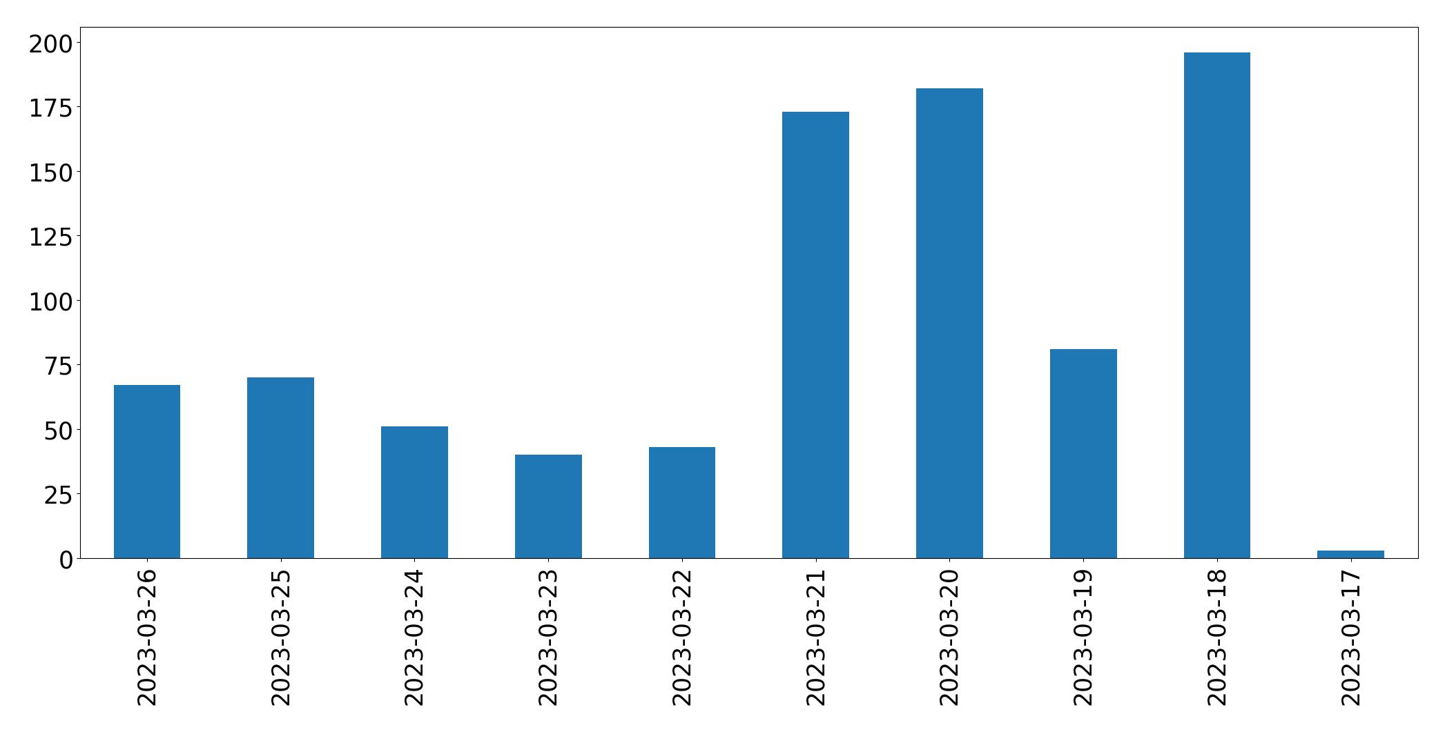 Tweets per day chart