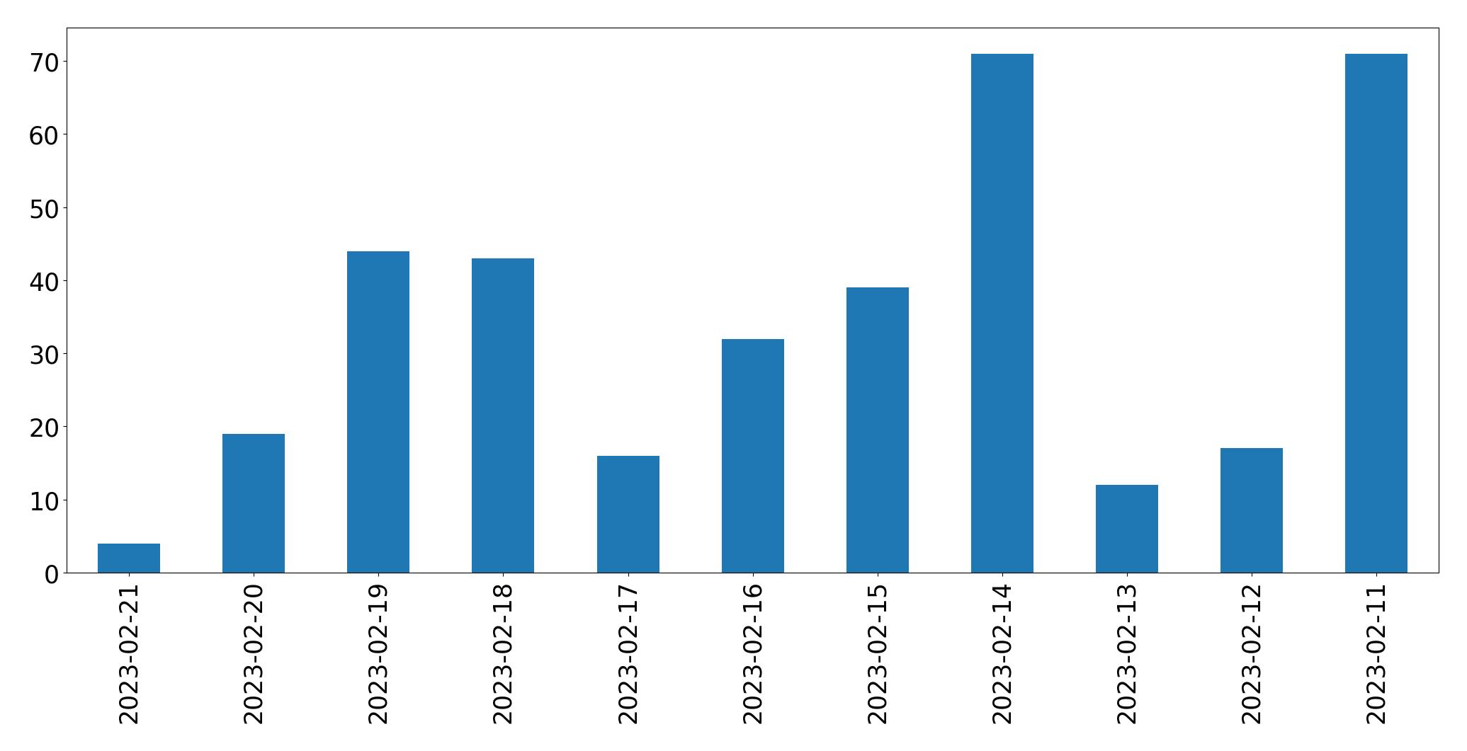 Gráfico de tweets por dia