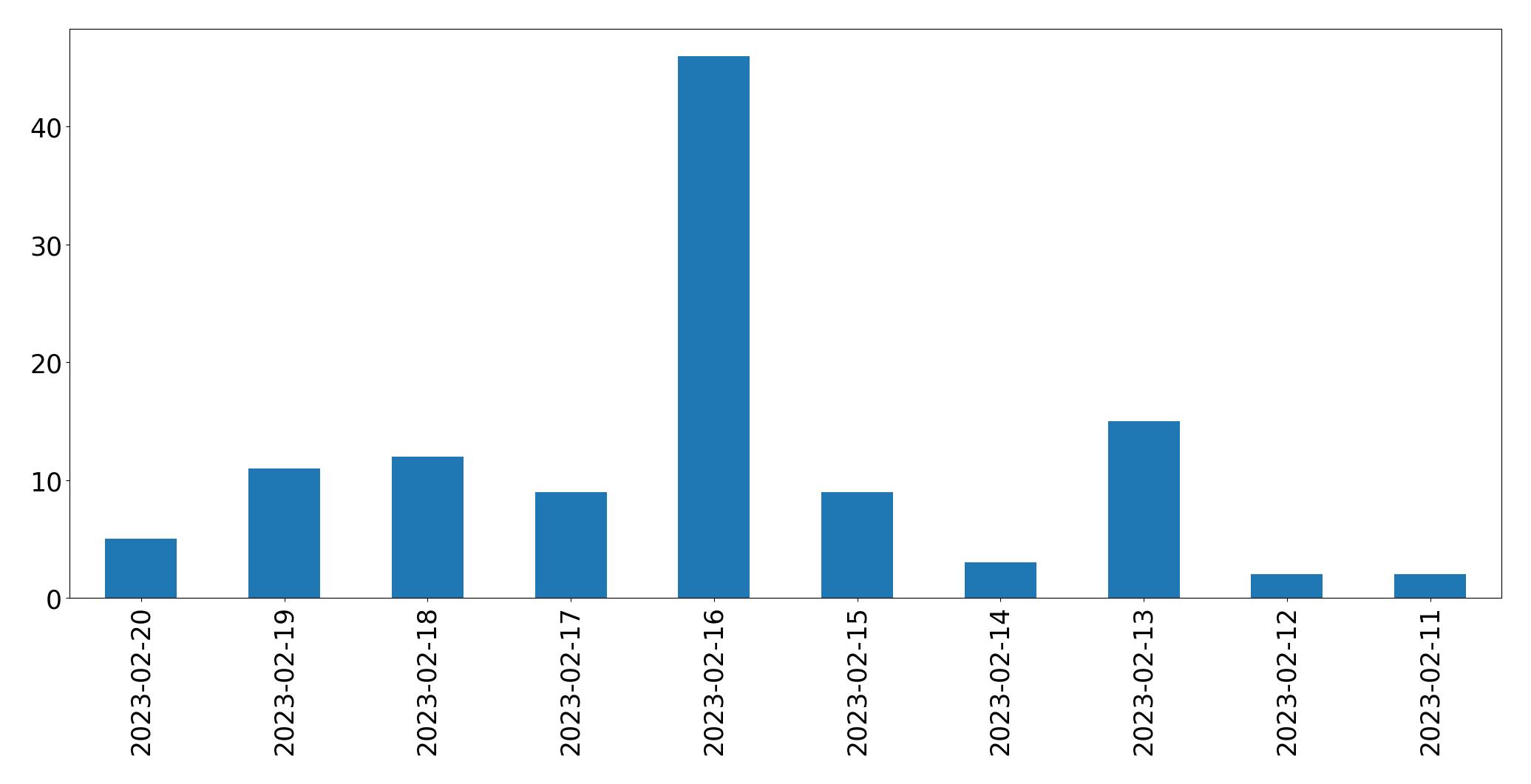Grafik tweet per hari
