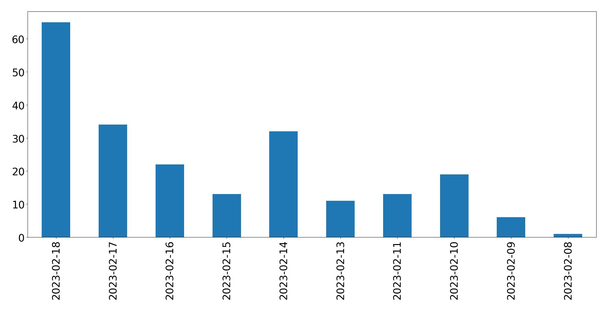 Gráfico de tweets por dia