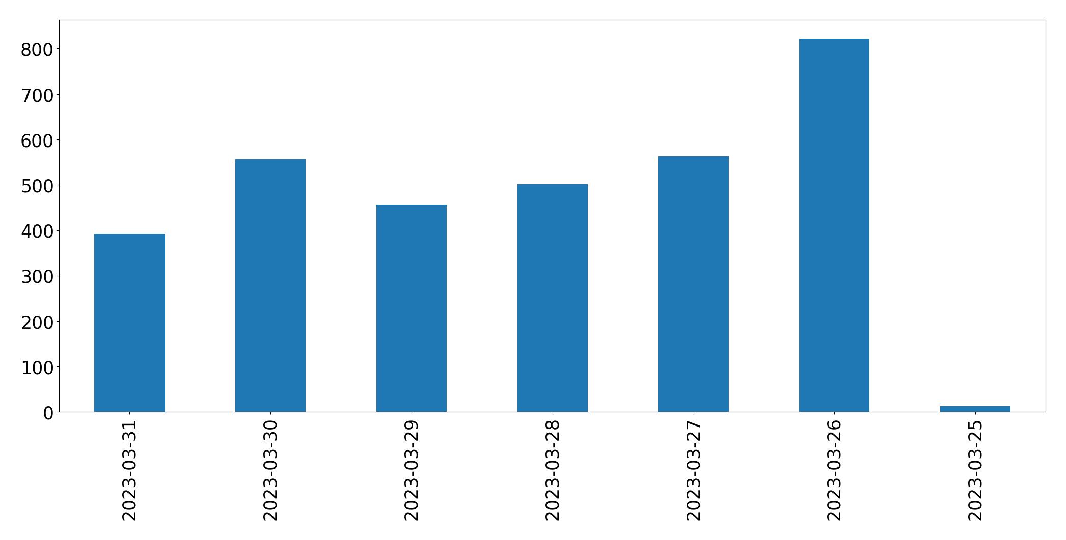 Tweets per day chart