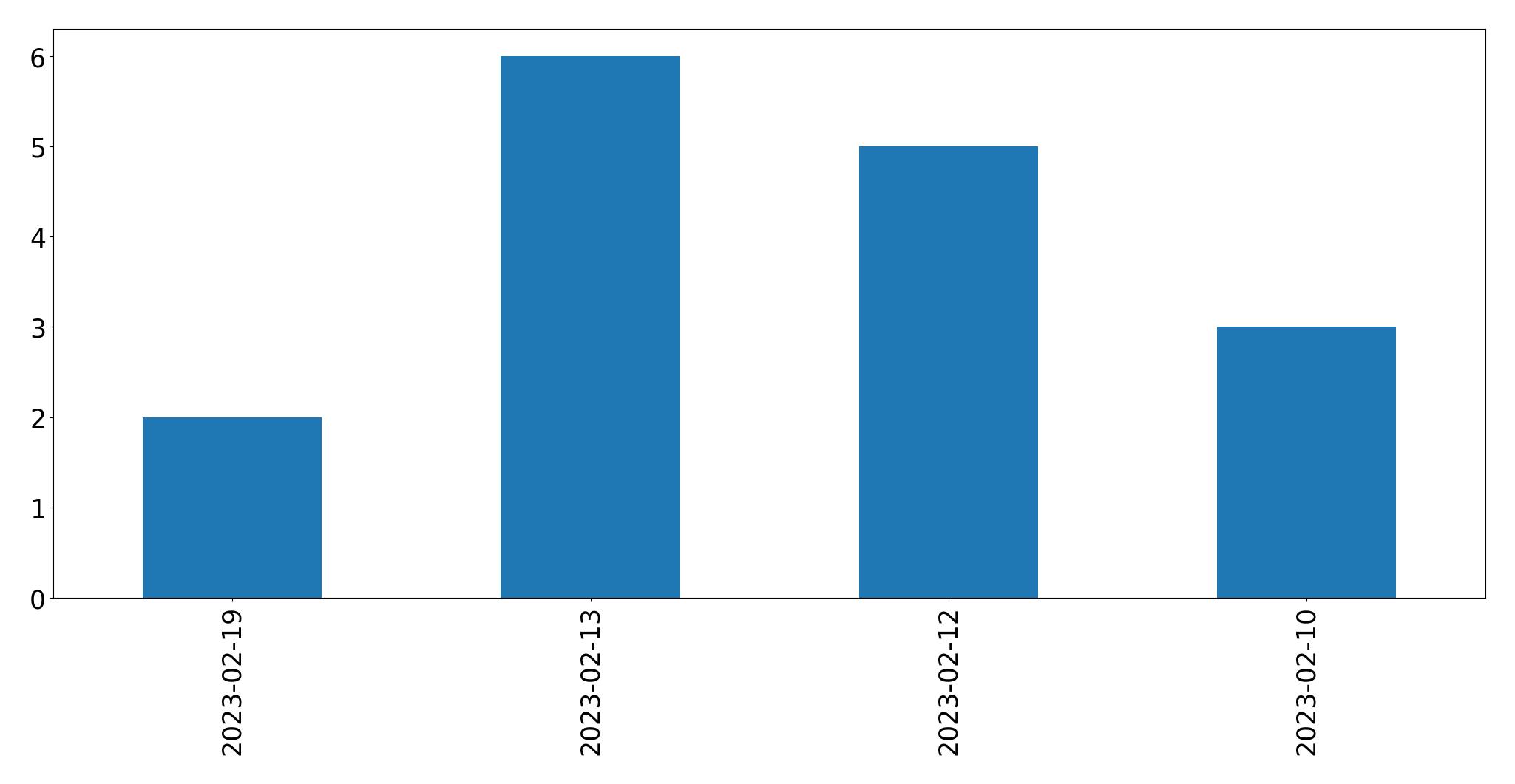 Gráfico de tweets por dia