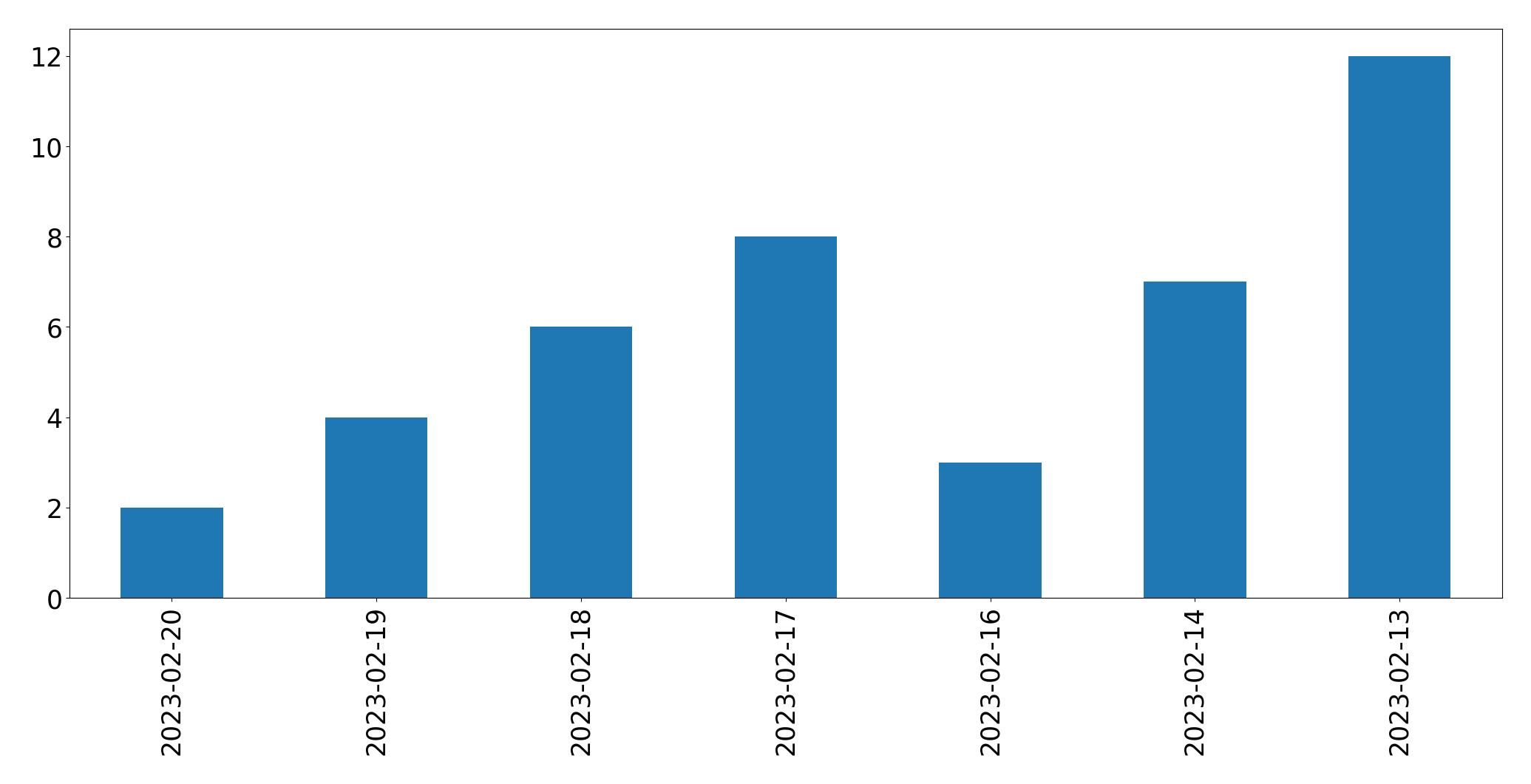 Grafik tweet per hari
