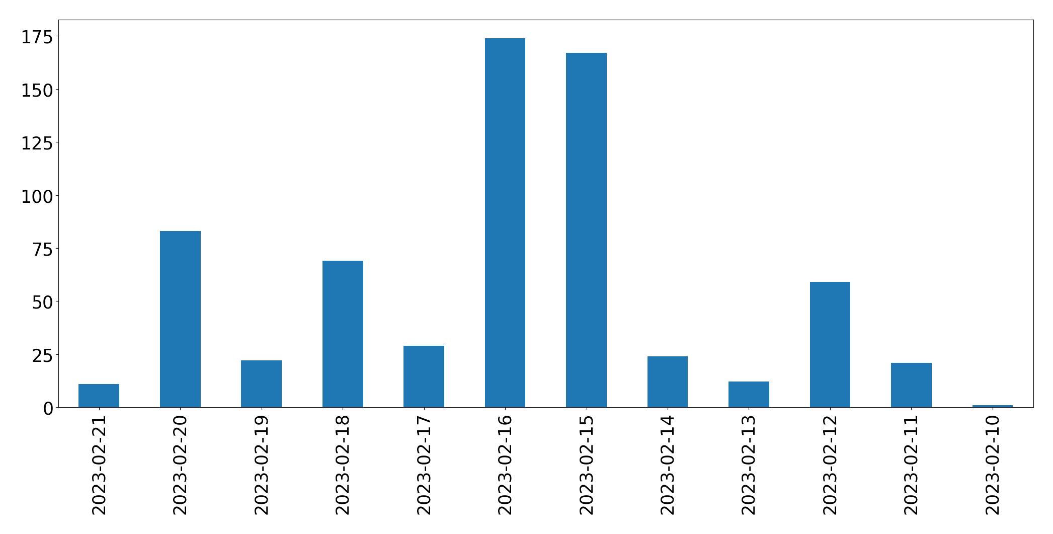 Gráfico de tweets por dia