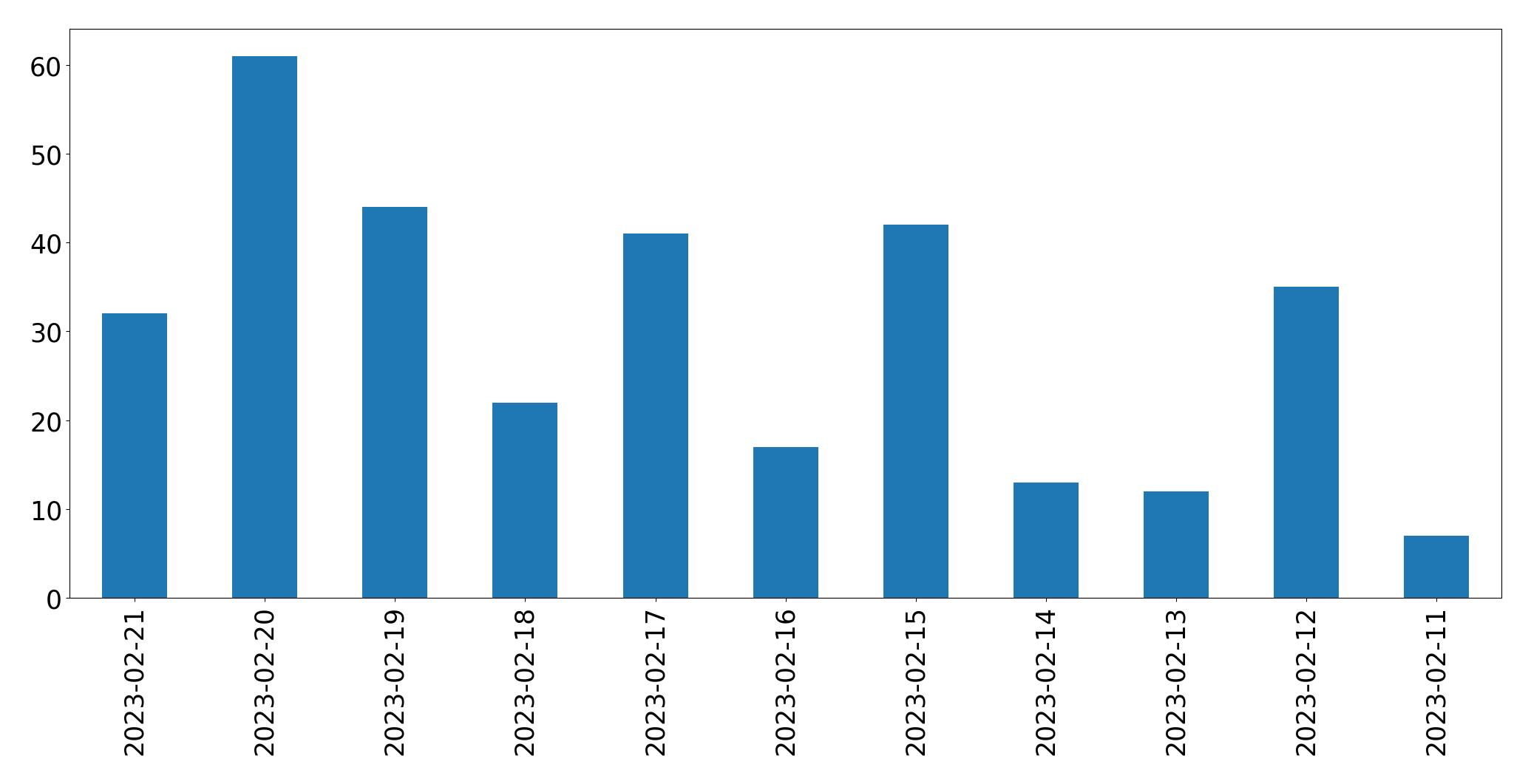 Gráfico de tweets por dia