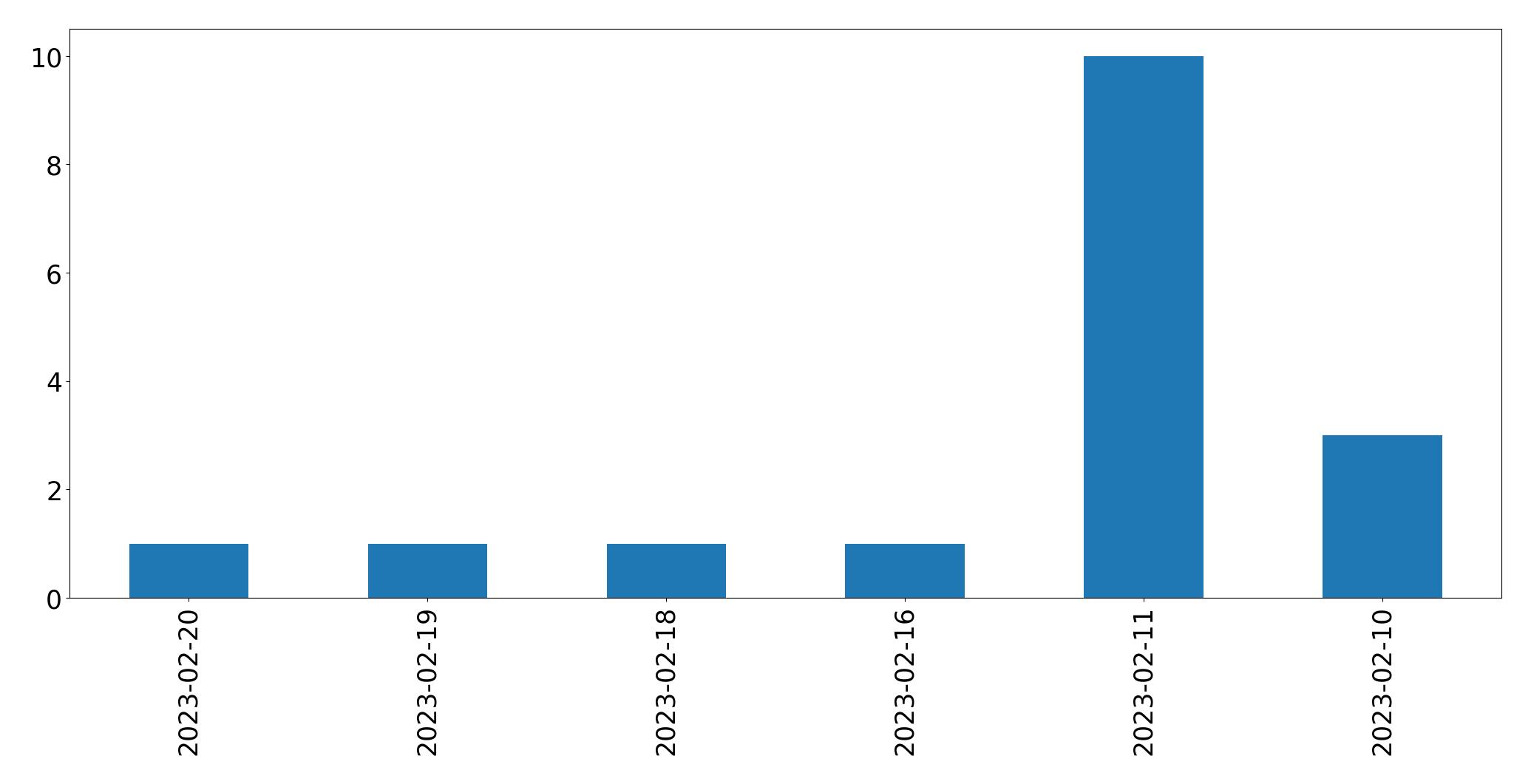 Gráfico de tweets por dia