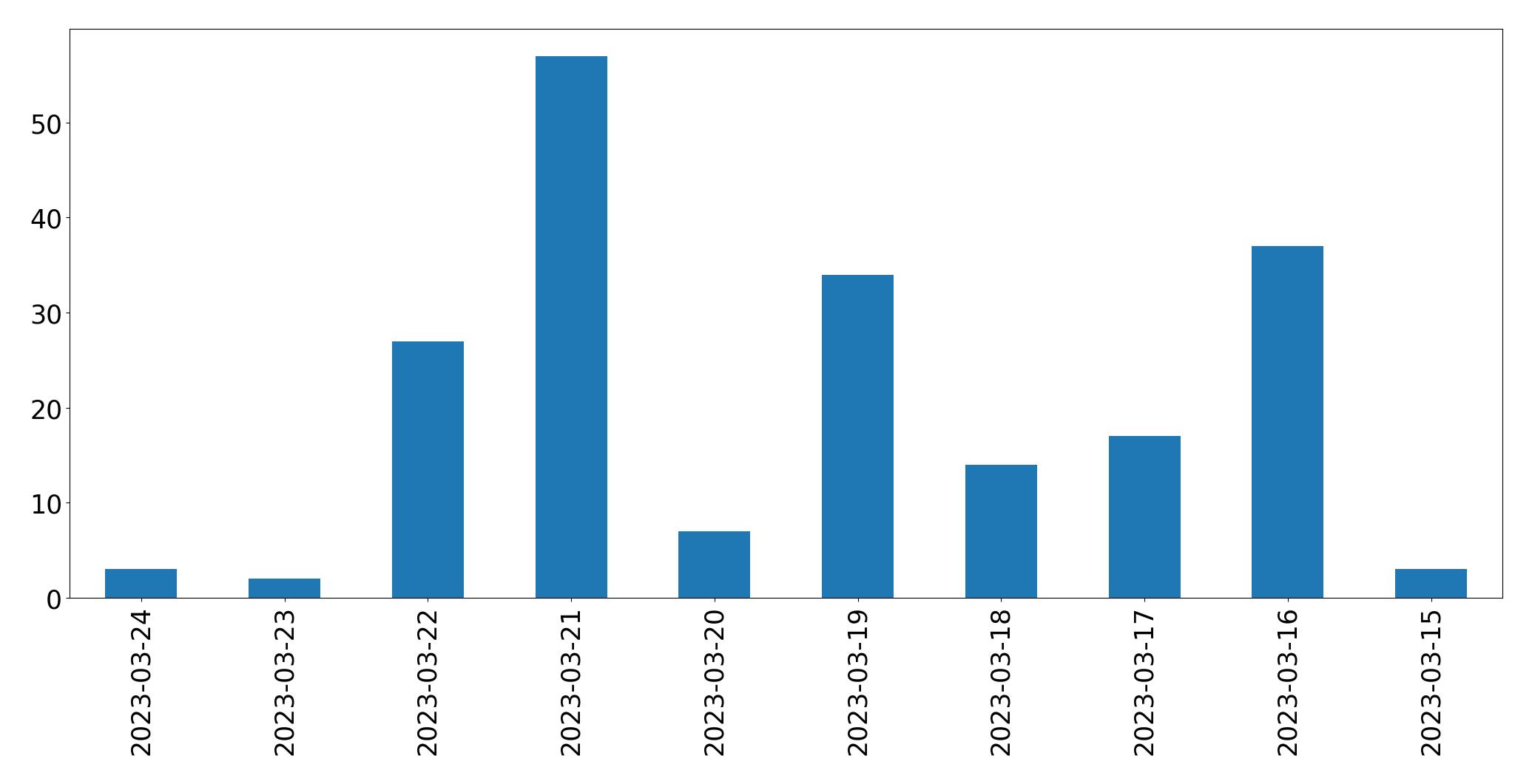 Gunluk tweet grafigi