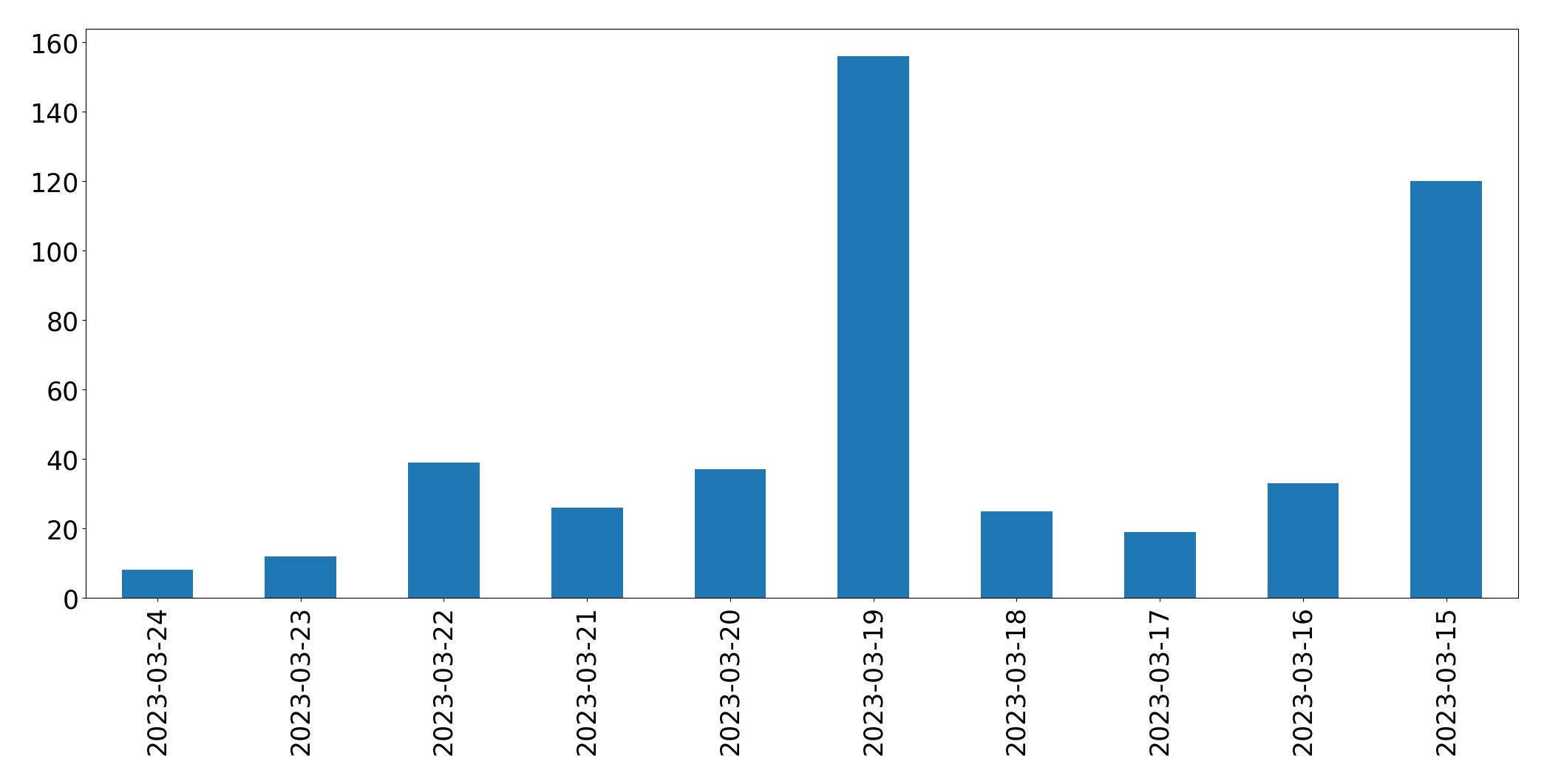 Gráfico de tweets por dia