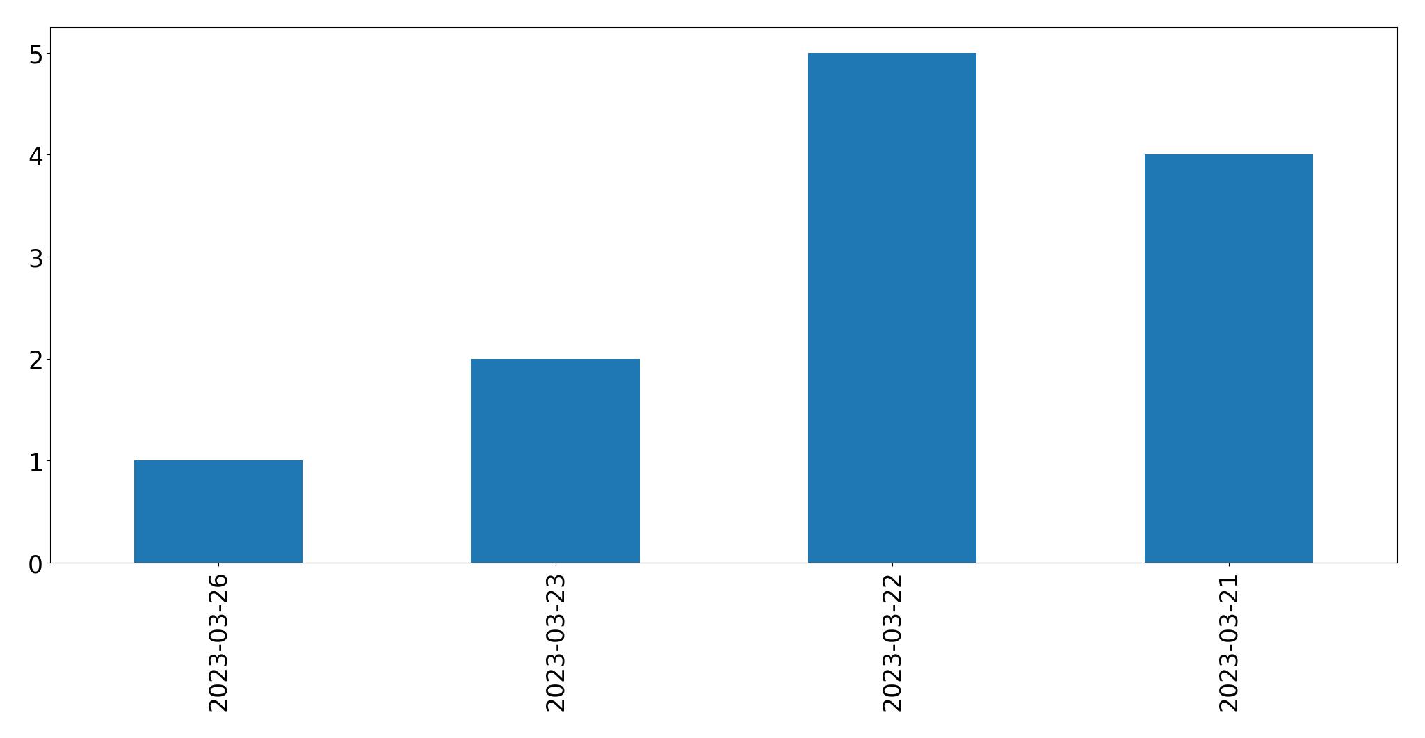 Gráfico de tweets por dia