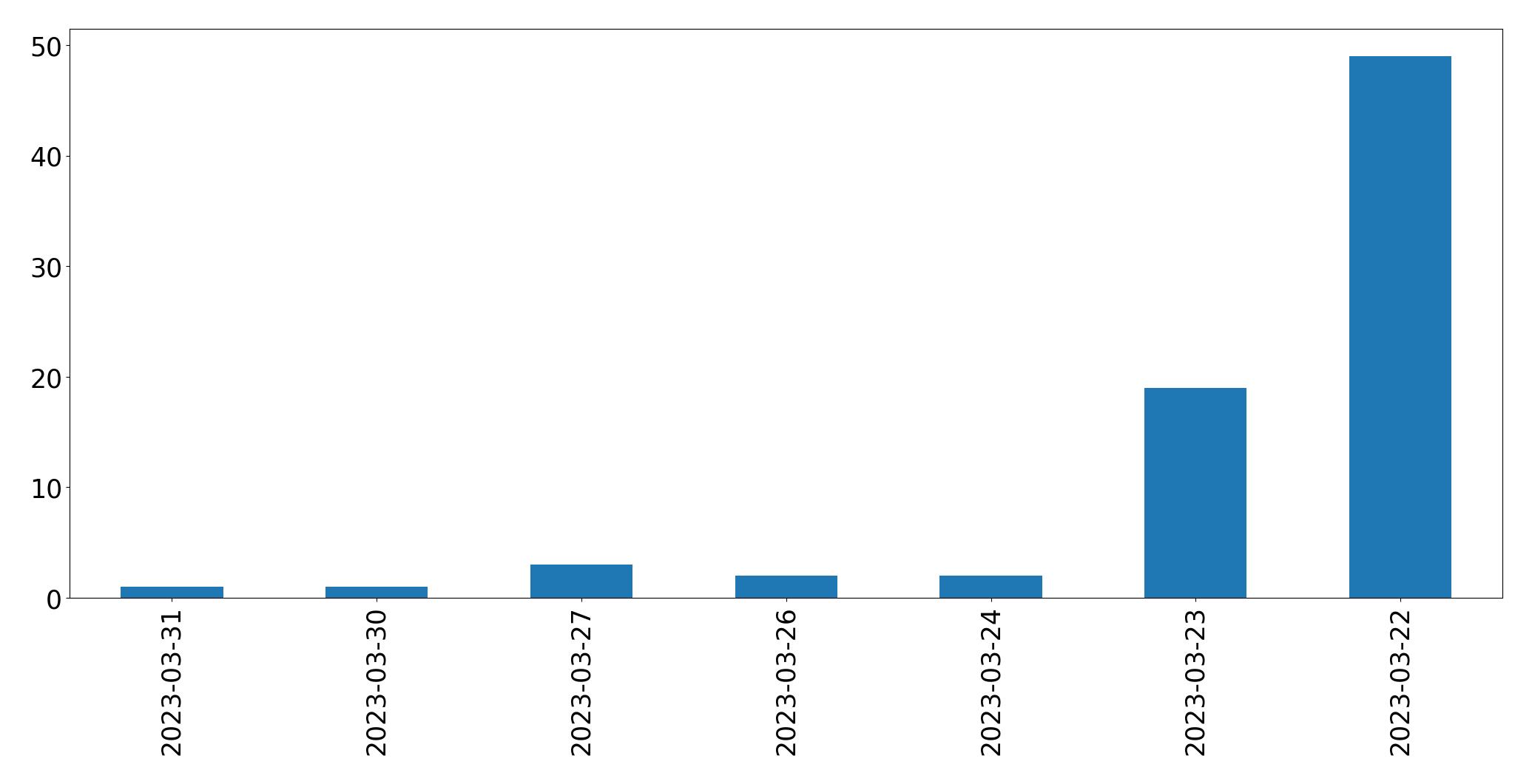 Gunluk tweet grafigi