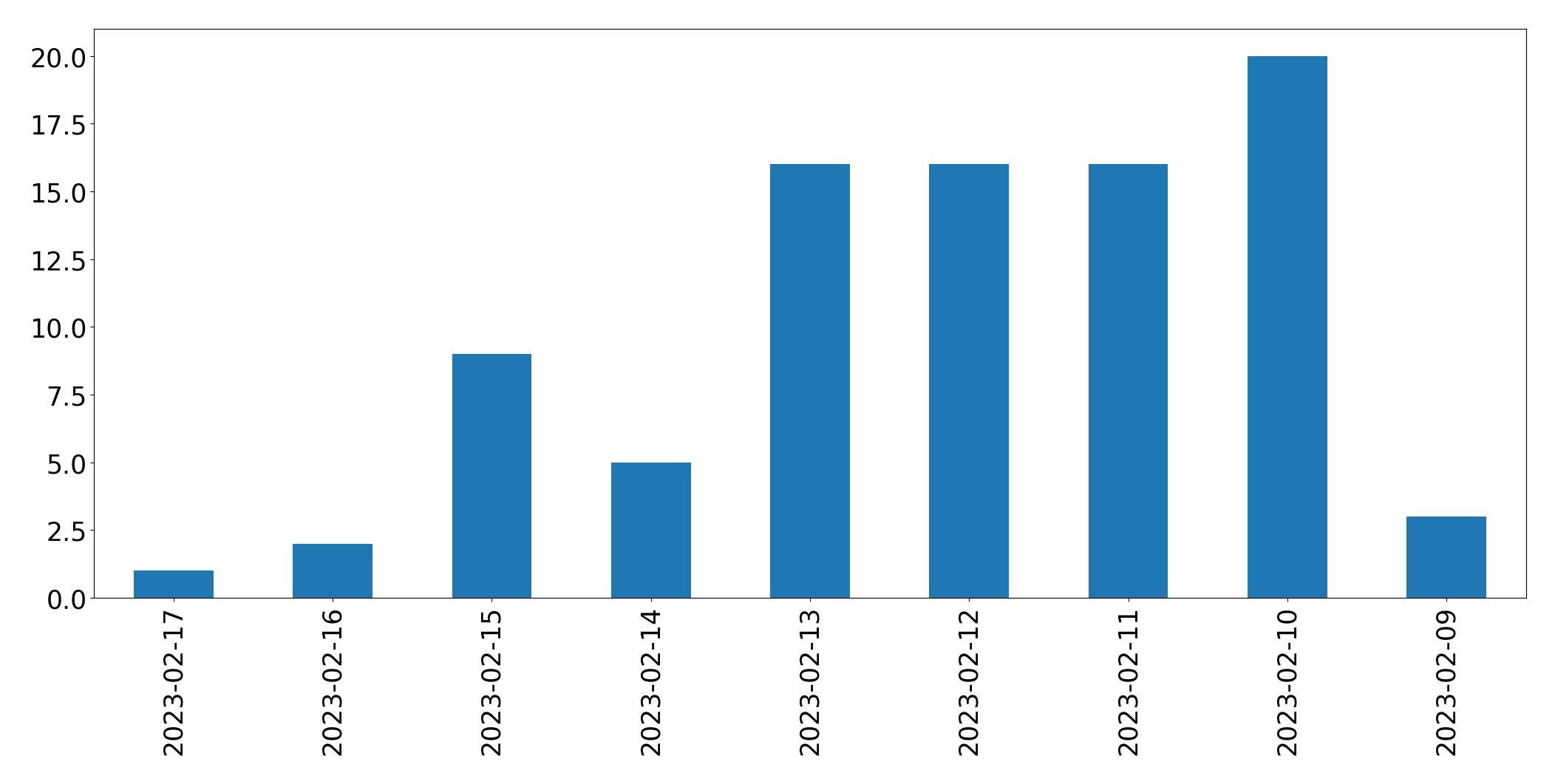 Gráfico de tweets por dia