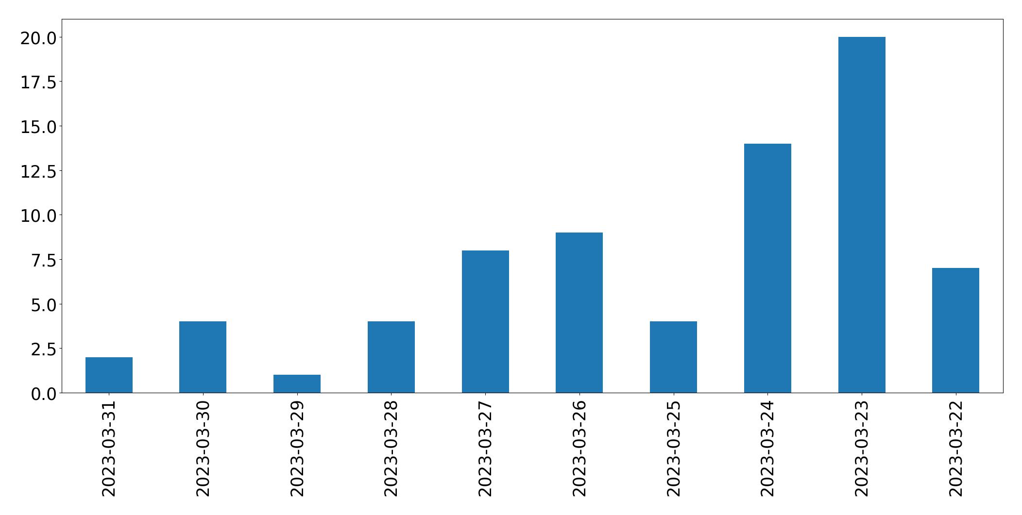 مخطط التغريدات اليومية