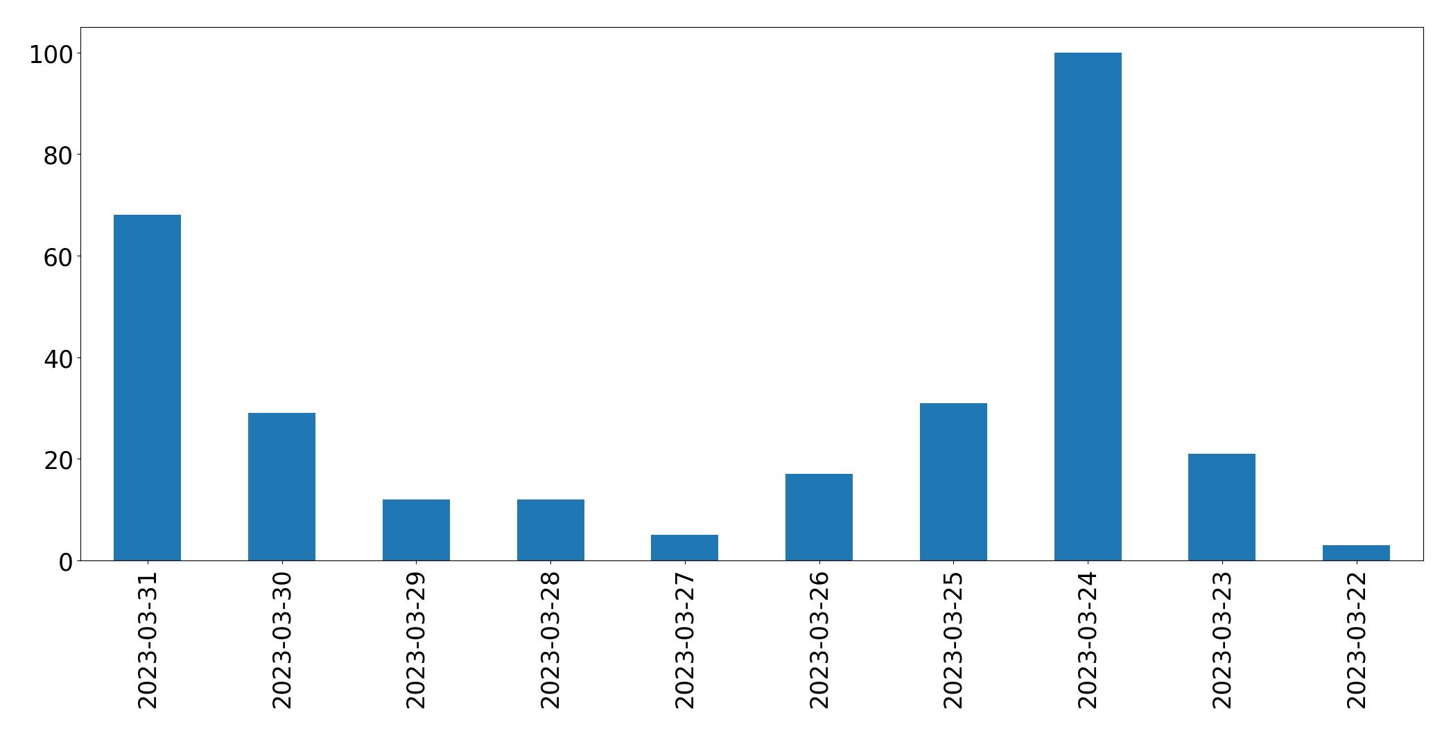 Tweets per day chart