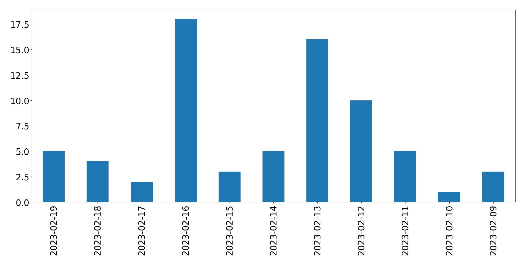 Gráfico de tweets por dia