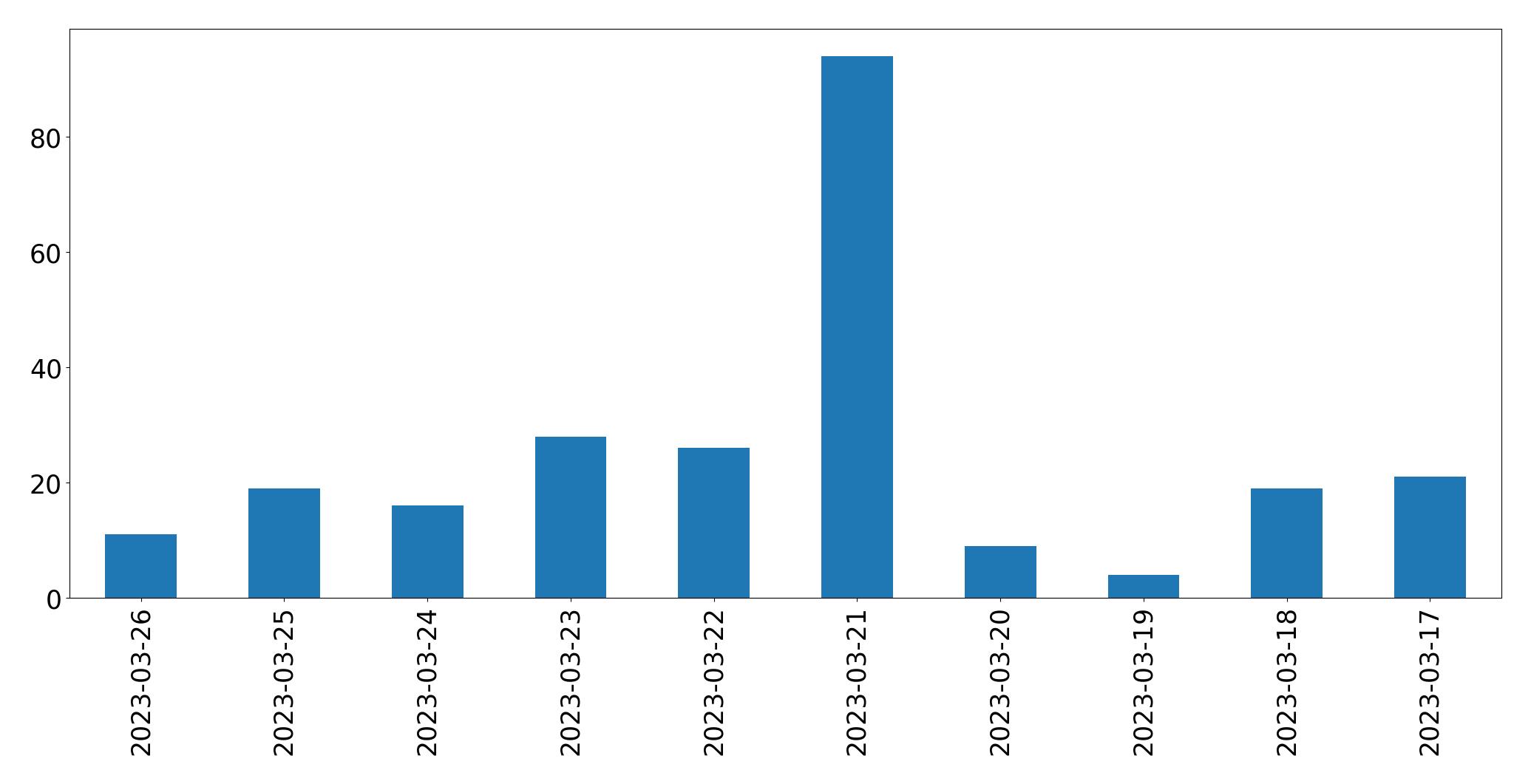 Gráfico de tweets por dia