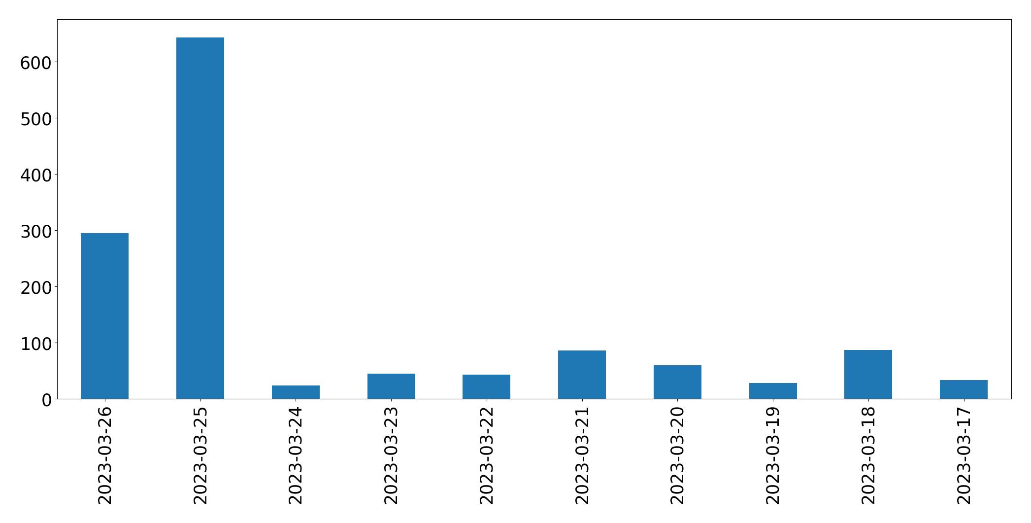 Gráfico de tweets por dia