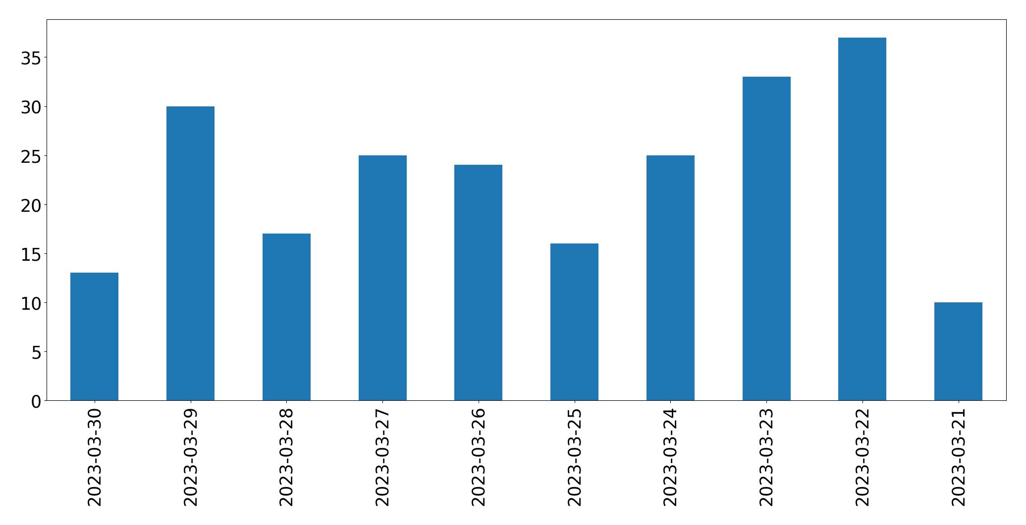 Gráfico de tweets por dia