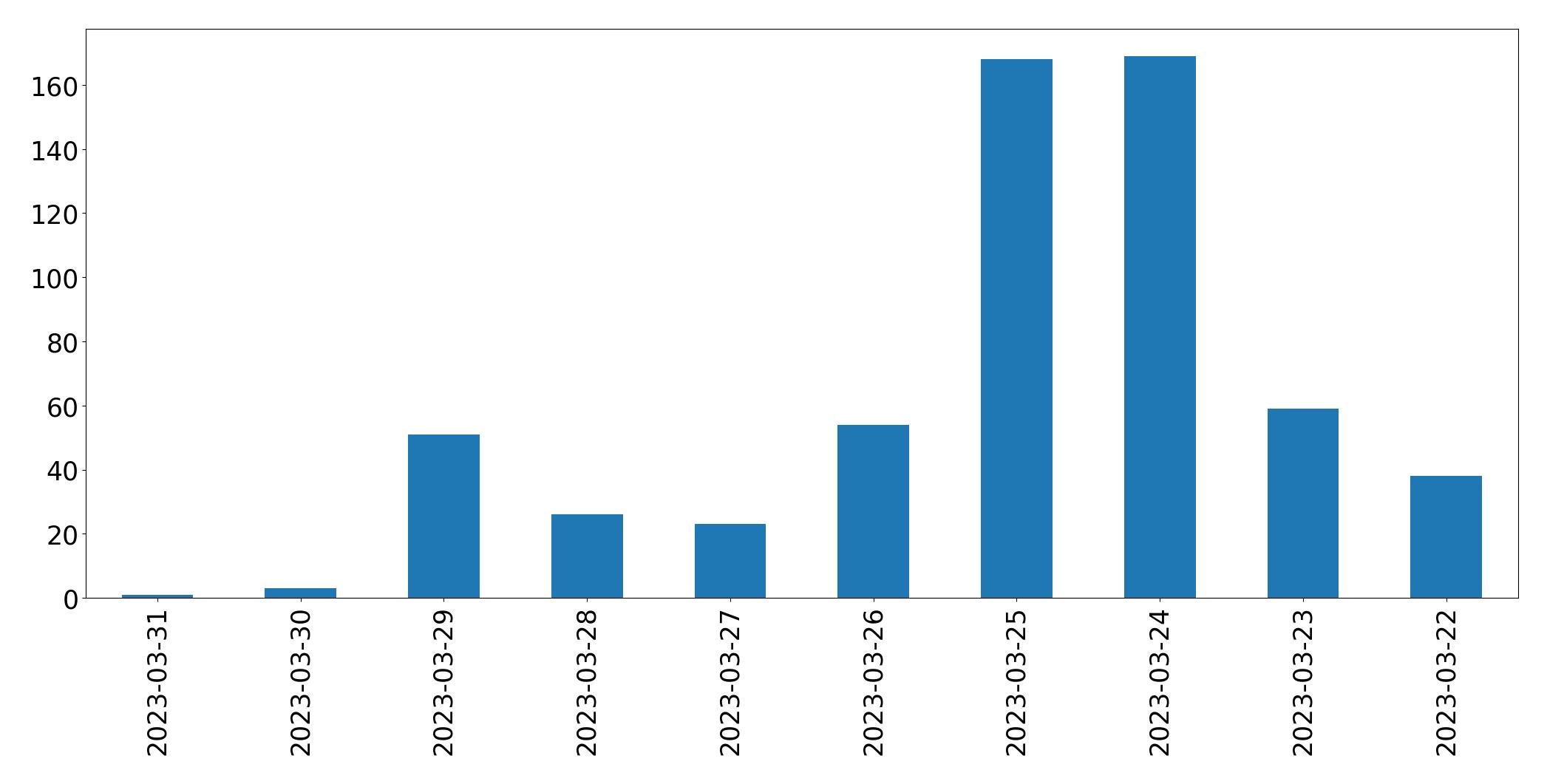 Gunluk tweet grafigi