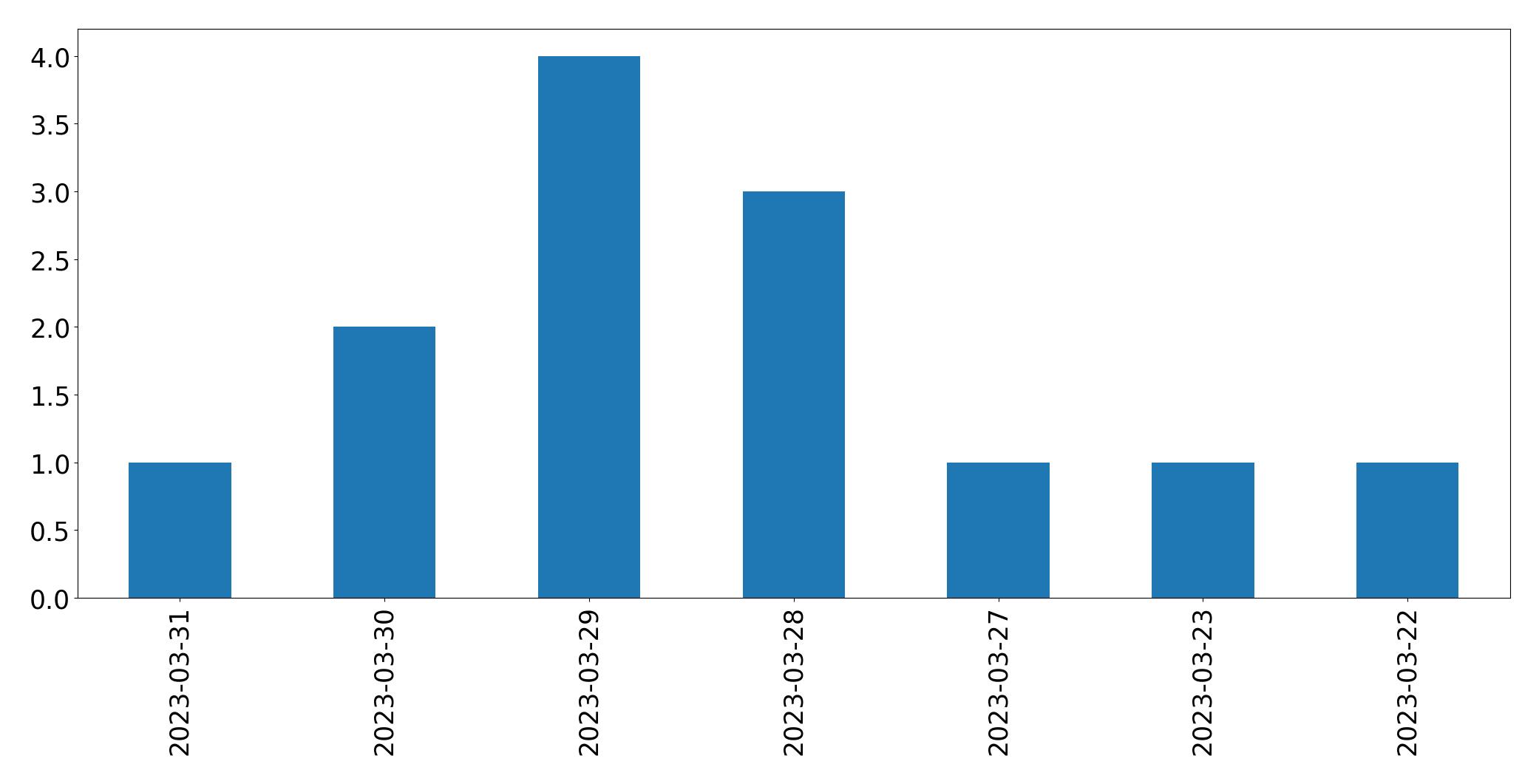 Tweets per day chart