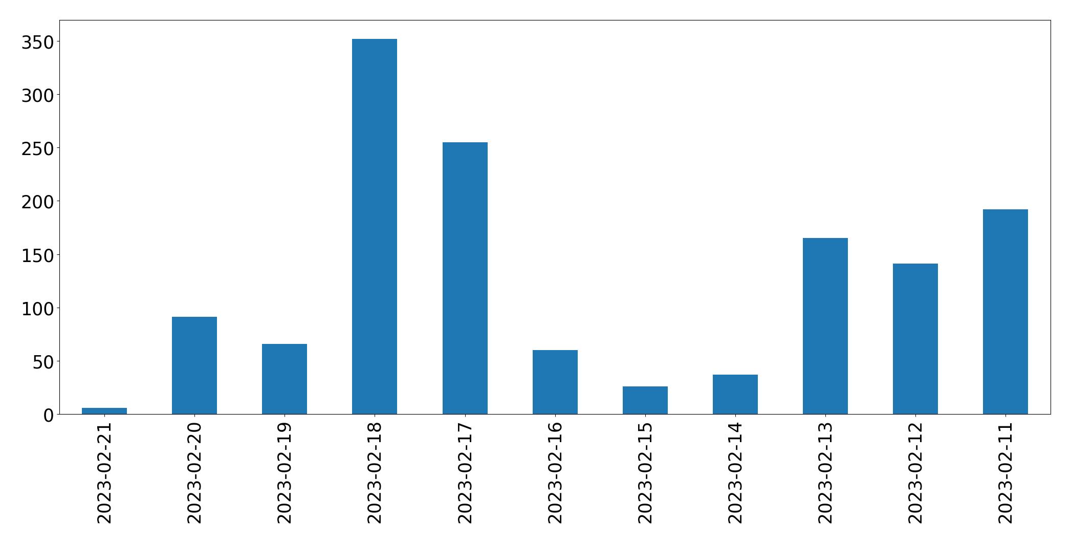 Grafik tweet per hari