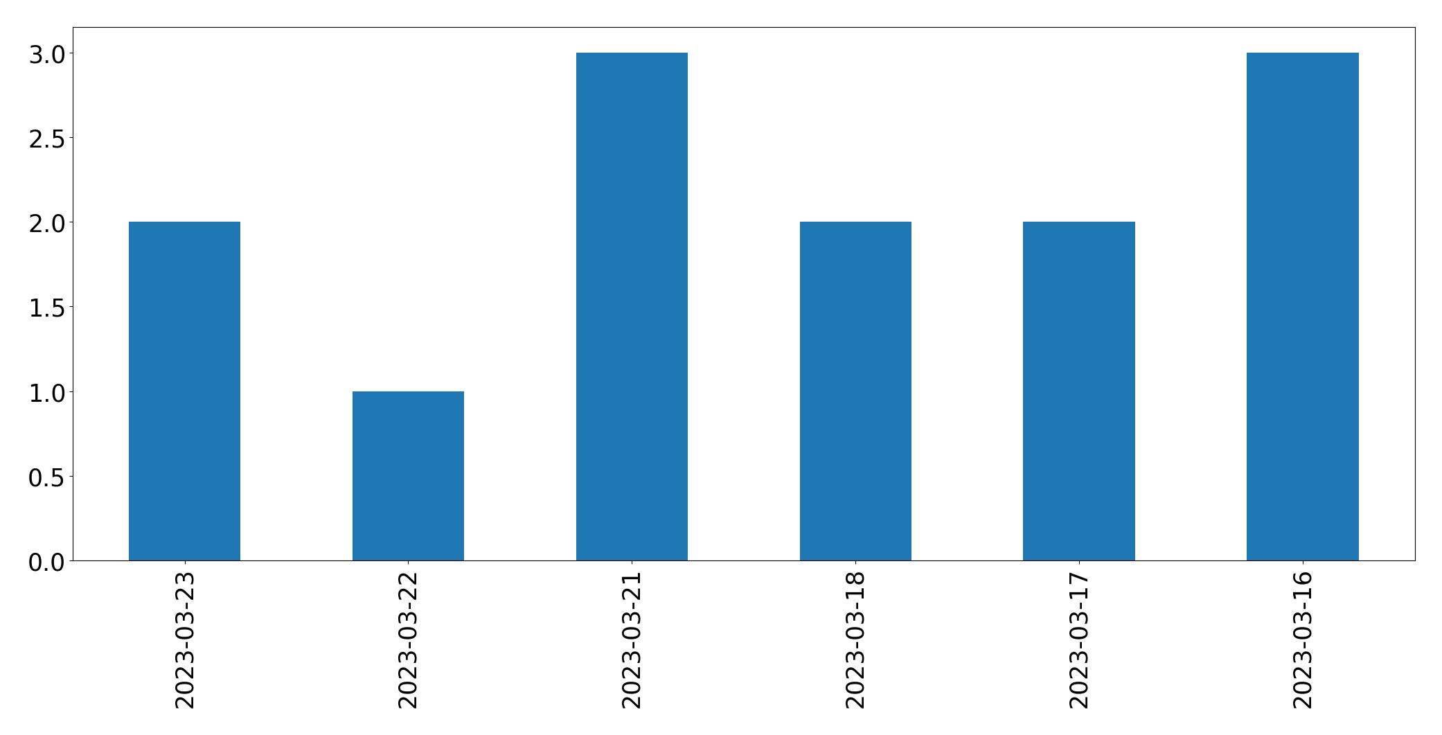 Gráfico de tweets por dia
