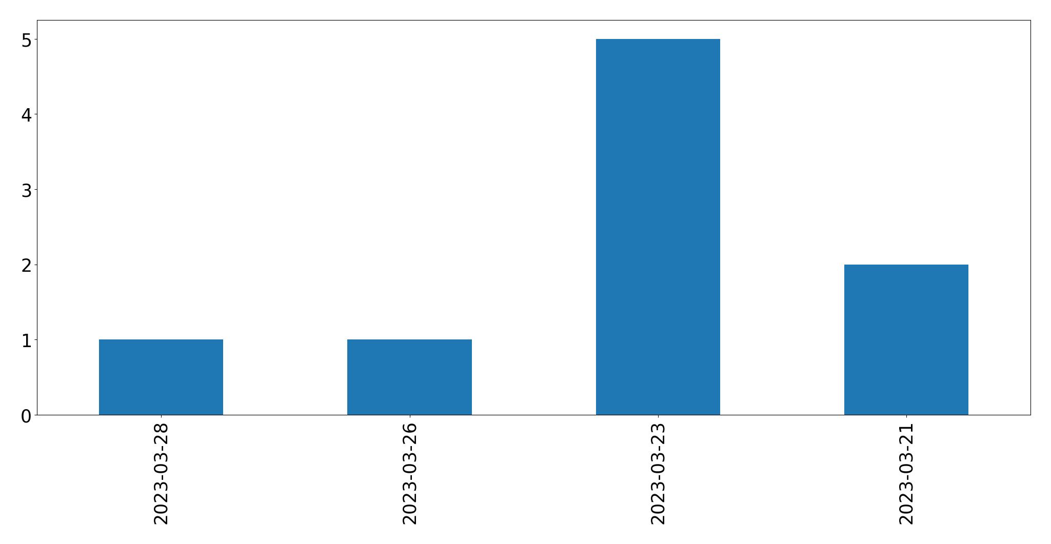 Tweets per day chart