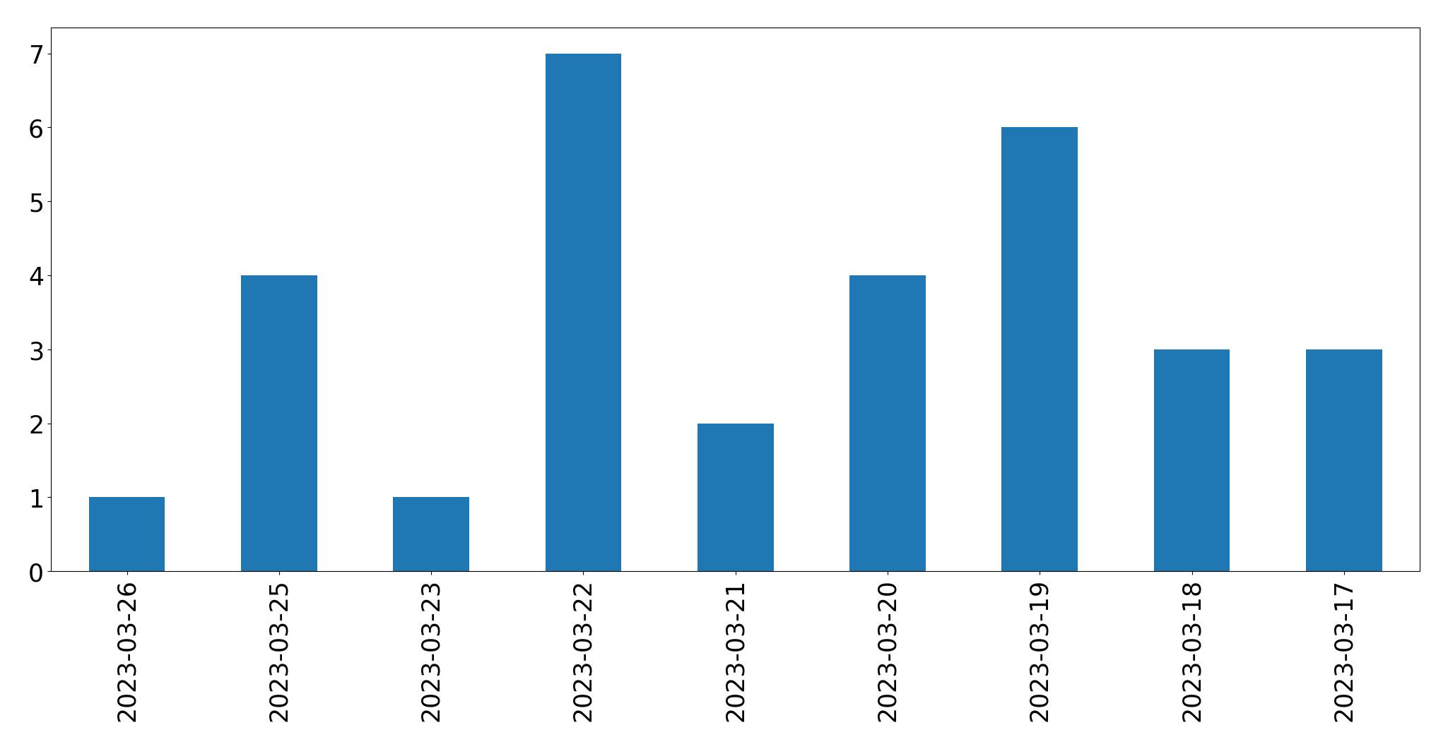 Gunluk tweet grafigi