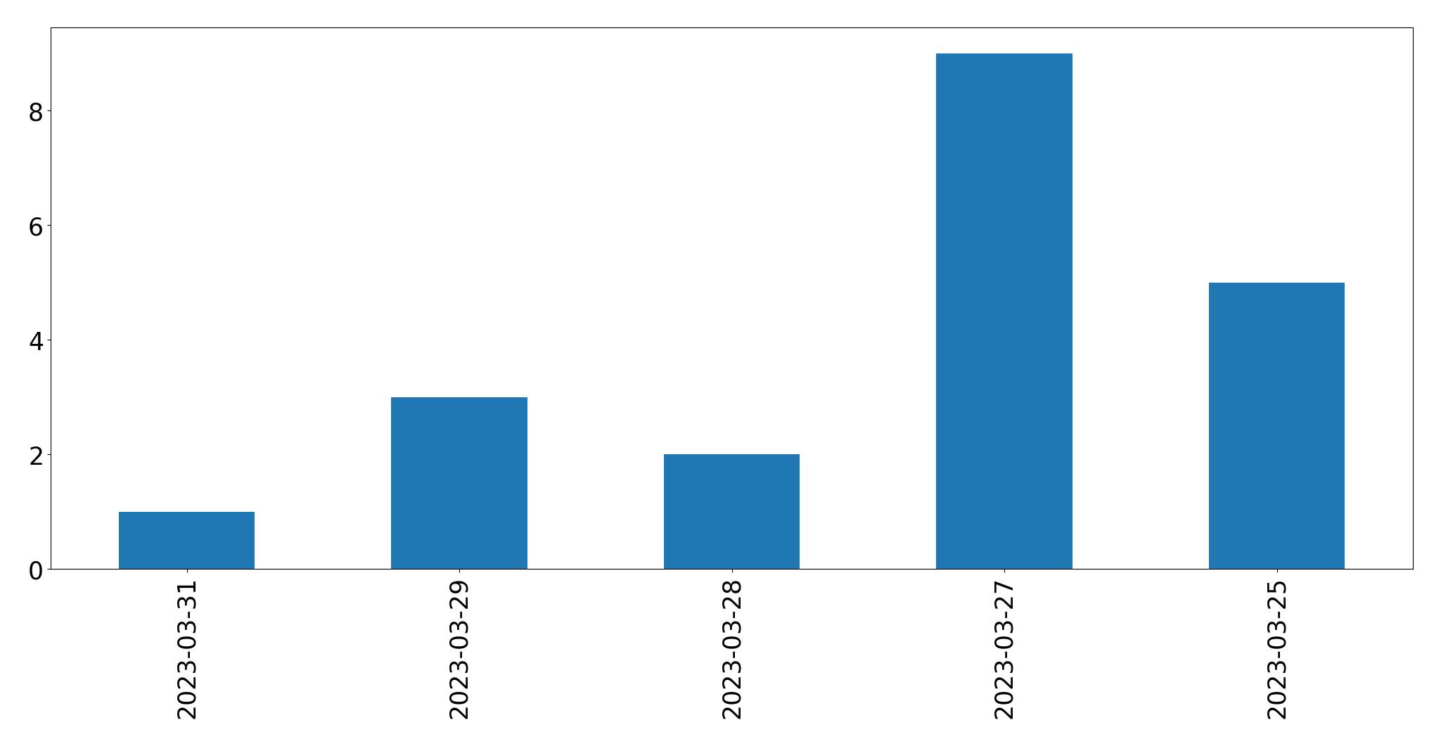 Gráfico de tweets por dia
