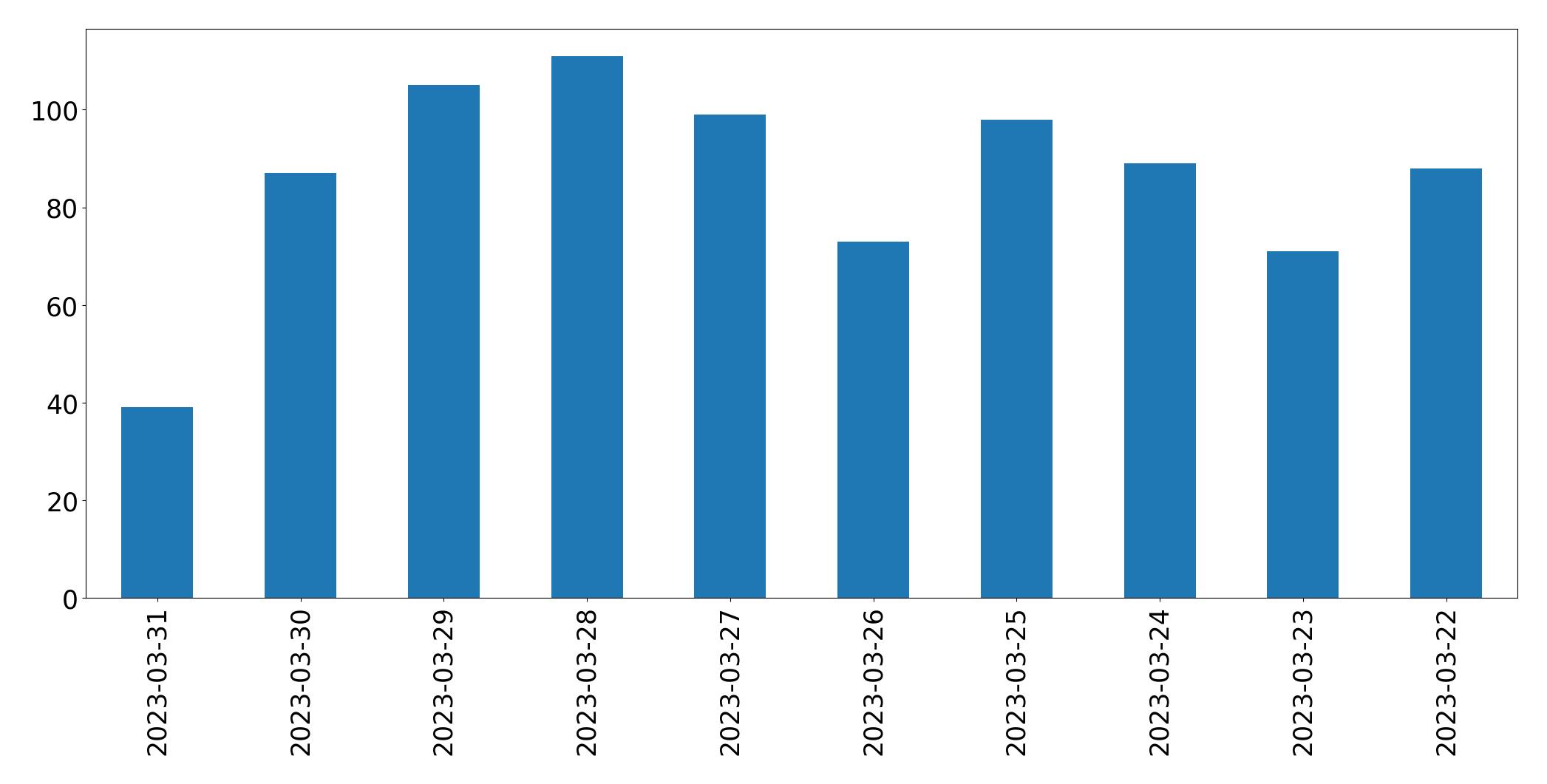 Gráfico de tweets por dia