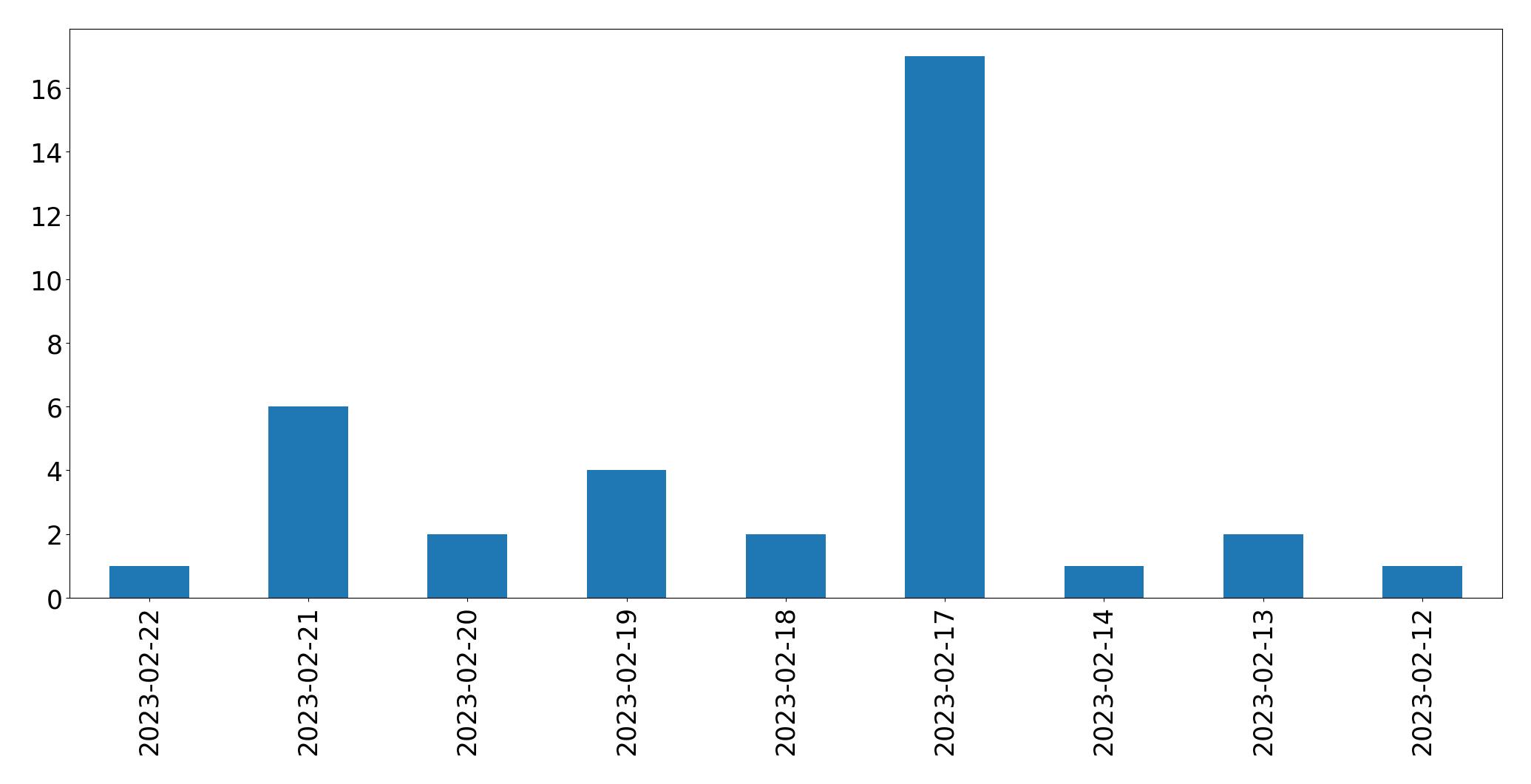 Gráfico de tweets por dia