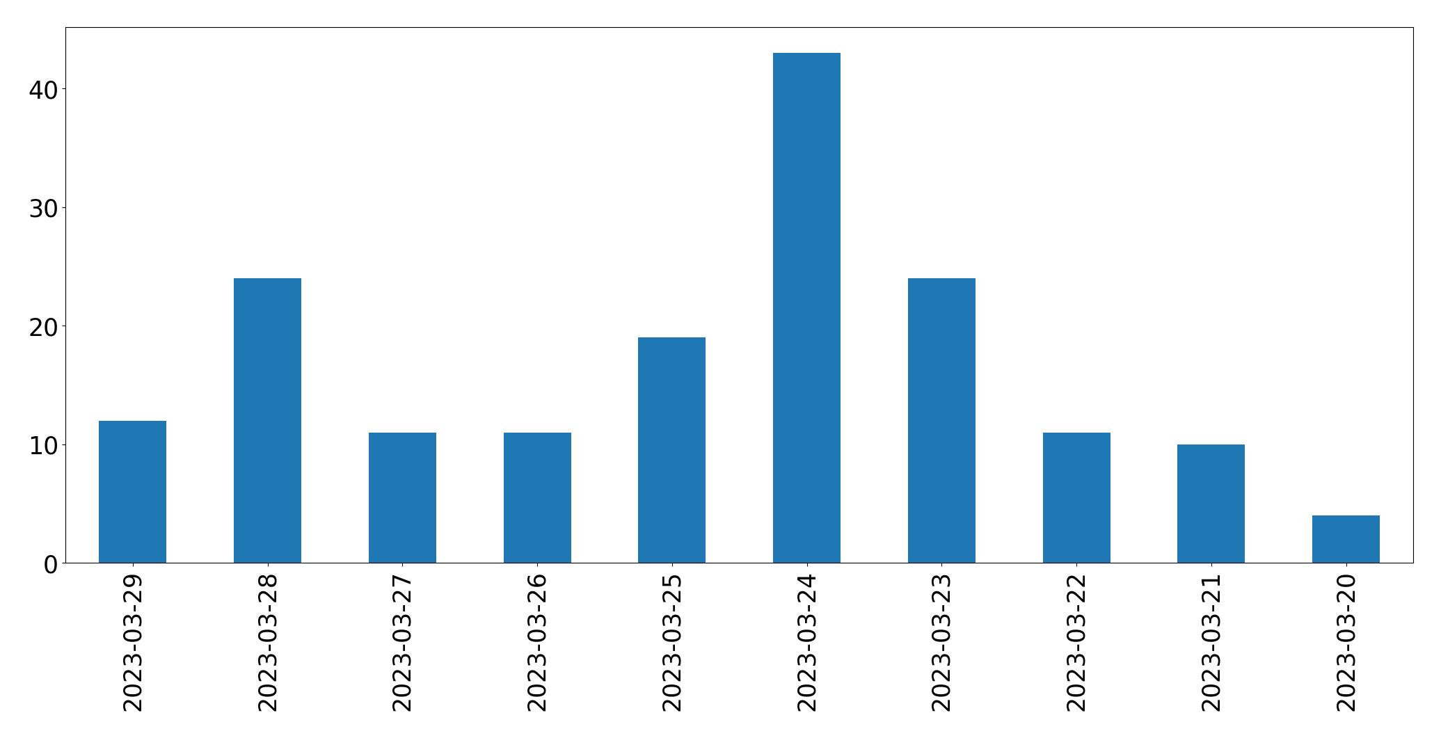 Gráfico de tweets por dia