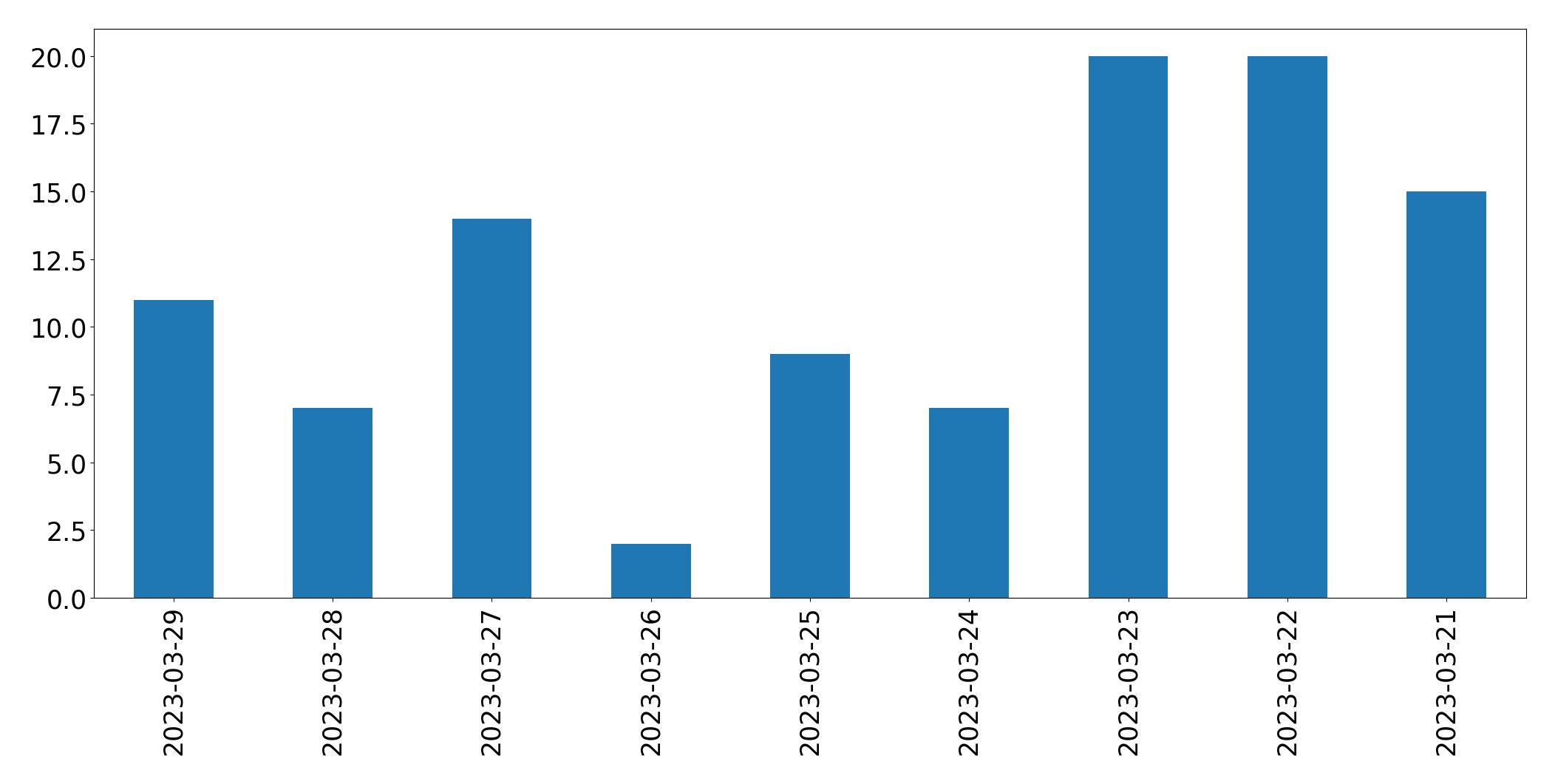 Gráfico de tweets por dia