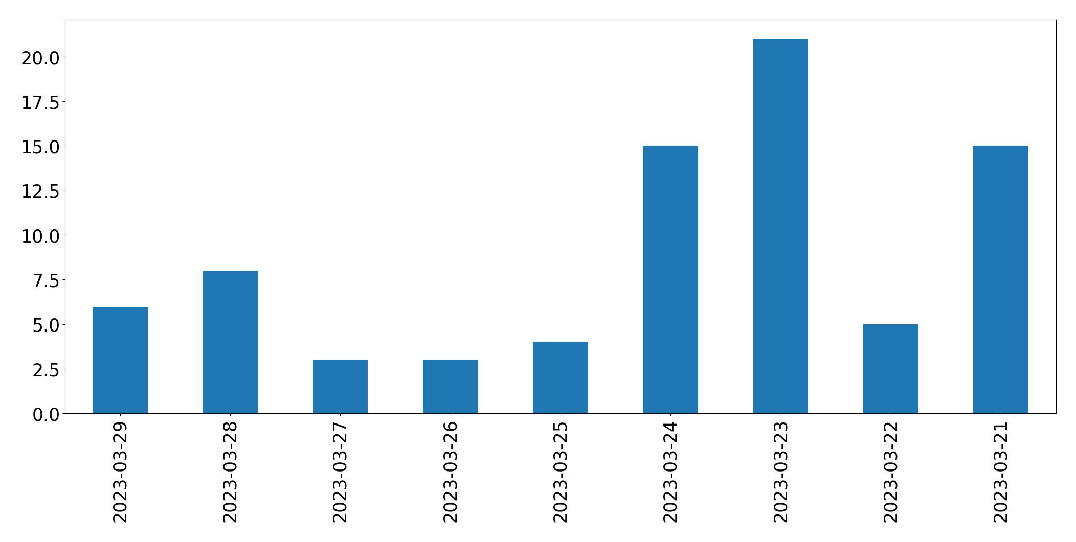 Tweets per day chart