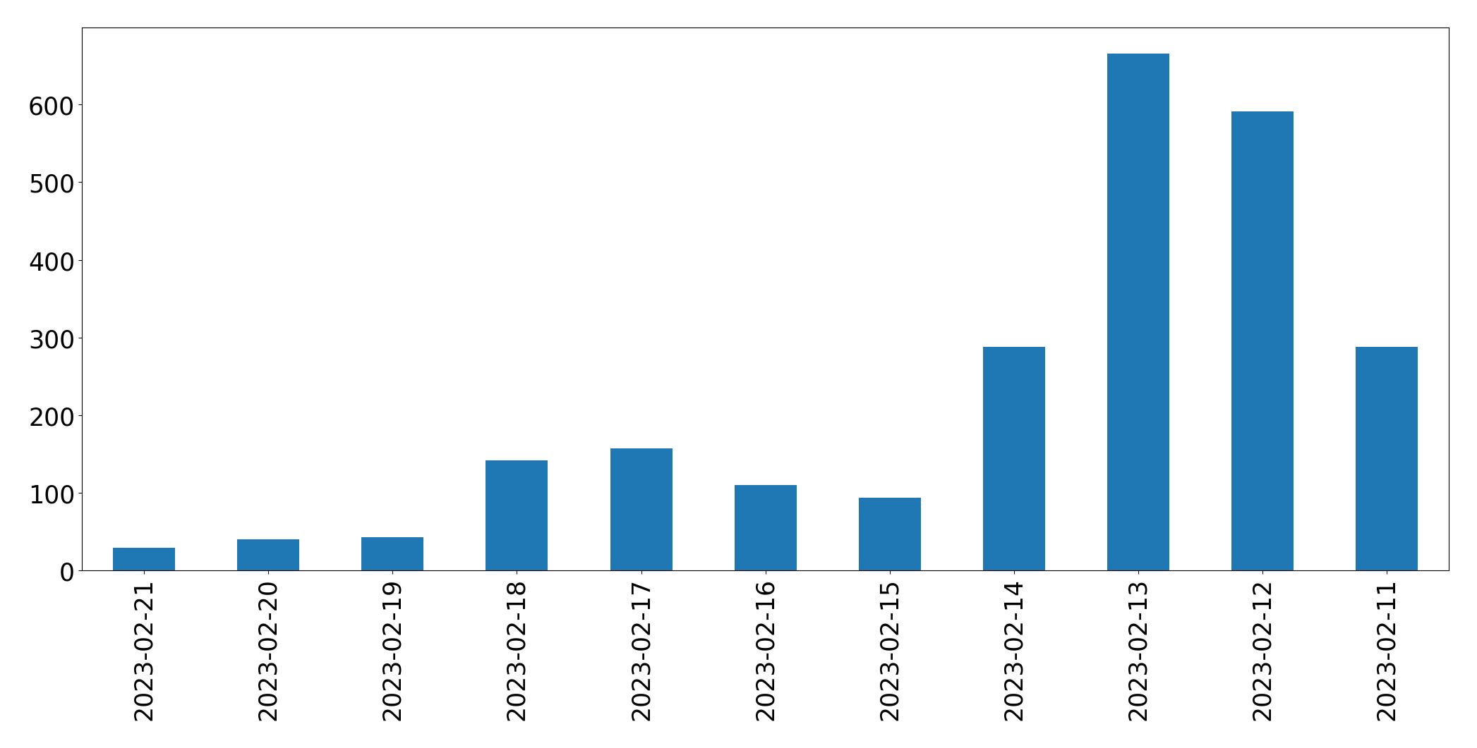 Grafik tweet per hari