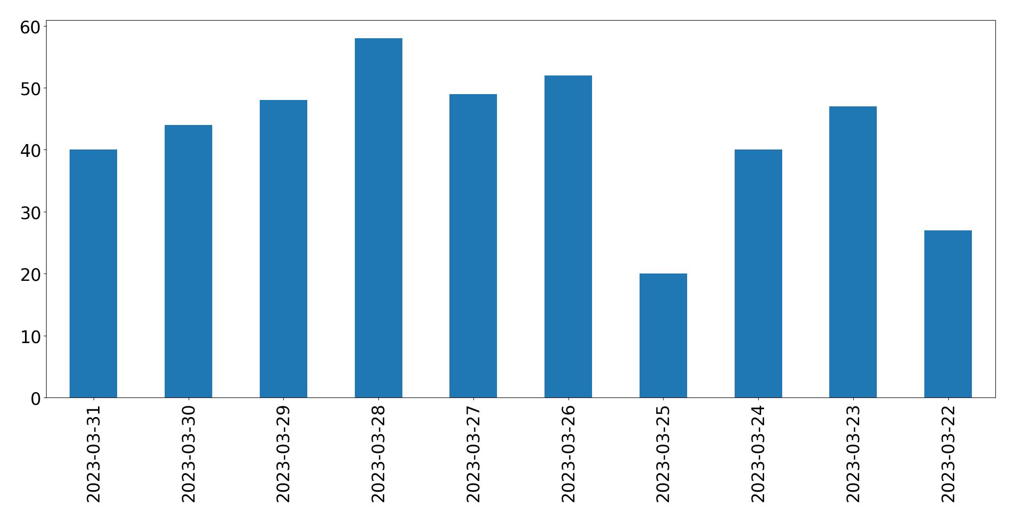 مخطط التغريدات اليومية