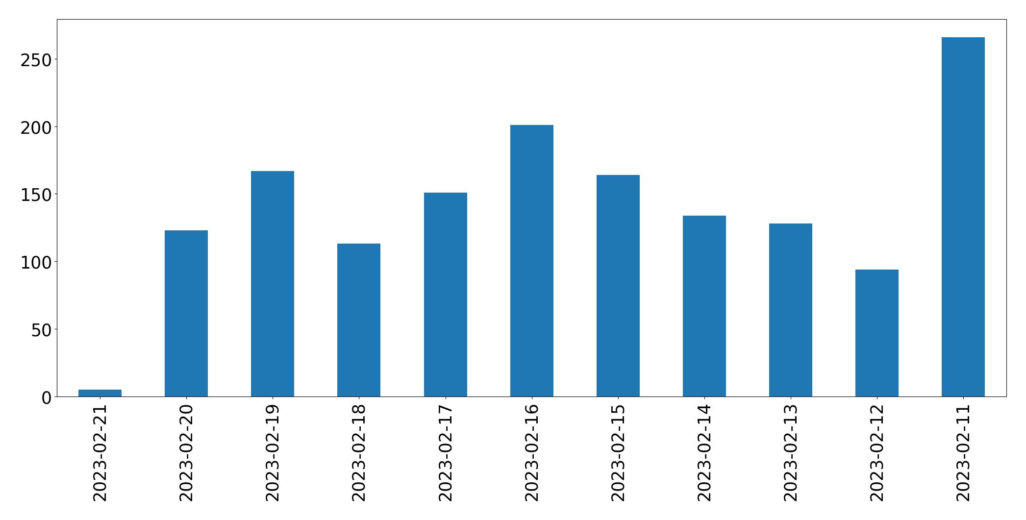 Gráfico de tweets por dia
