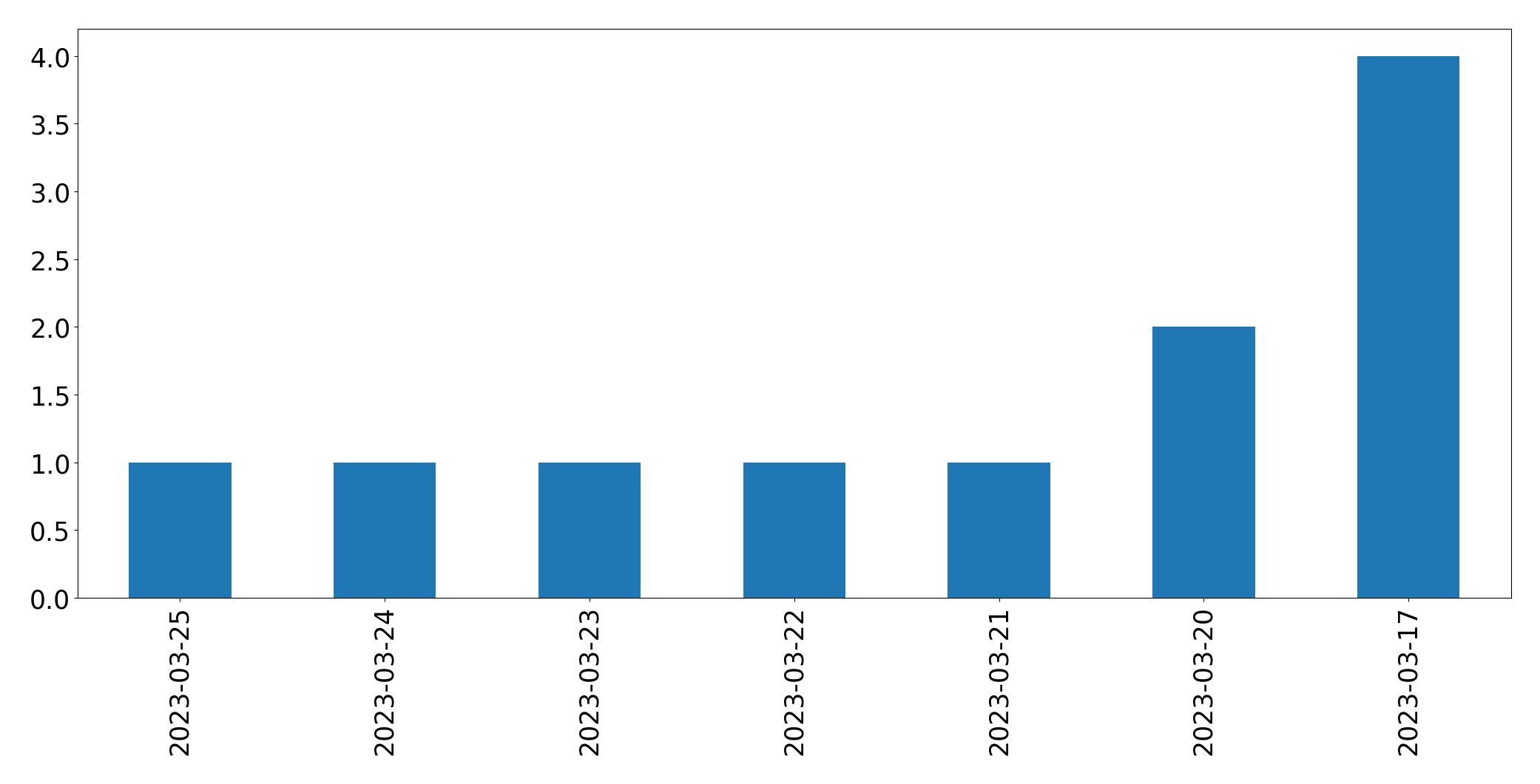 Grafik tweet per hari