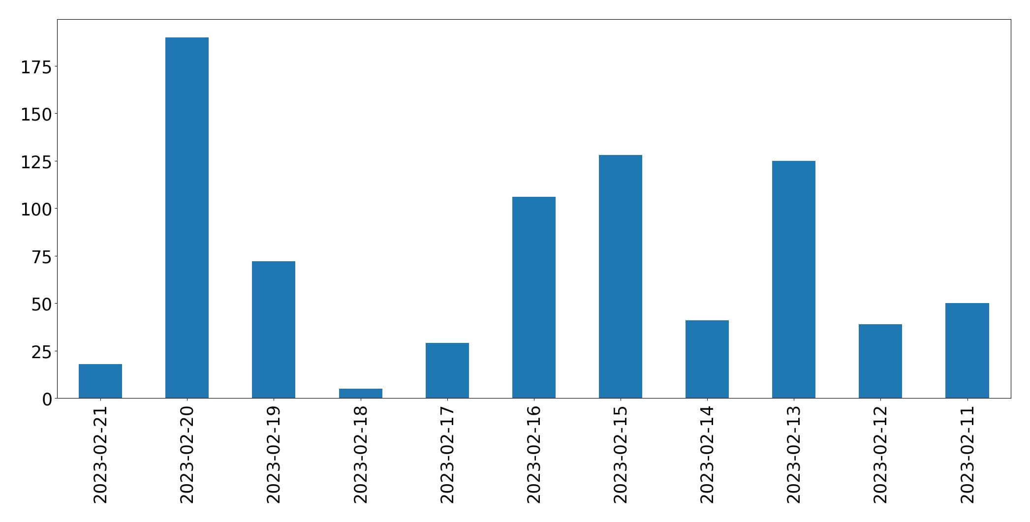 Grafik tweet per hari
