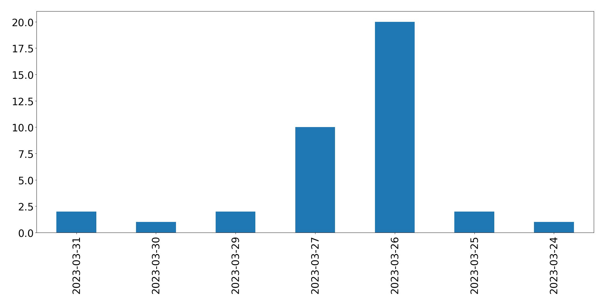Tweets per day chart