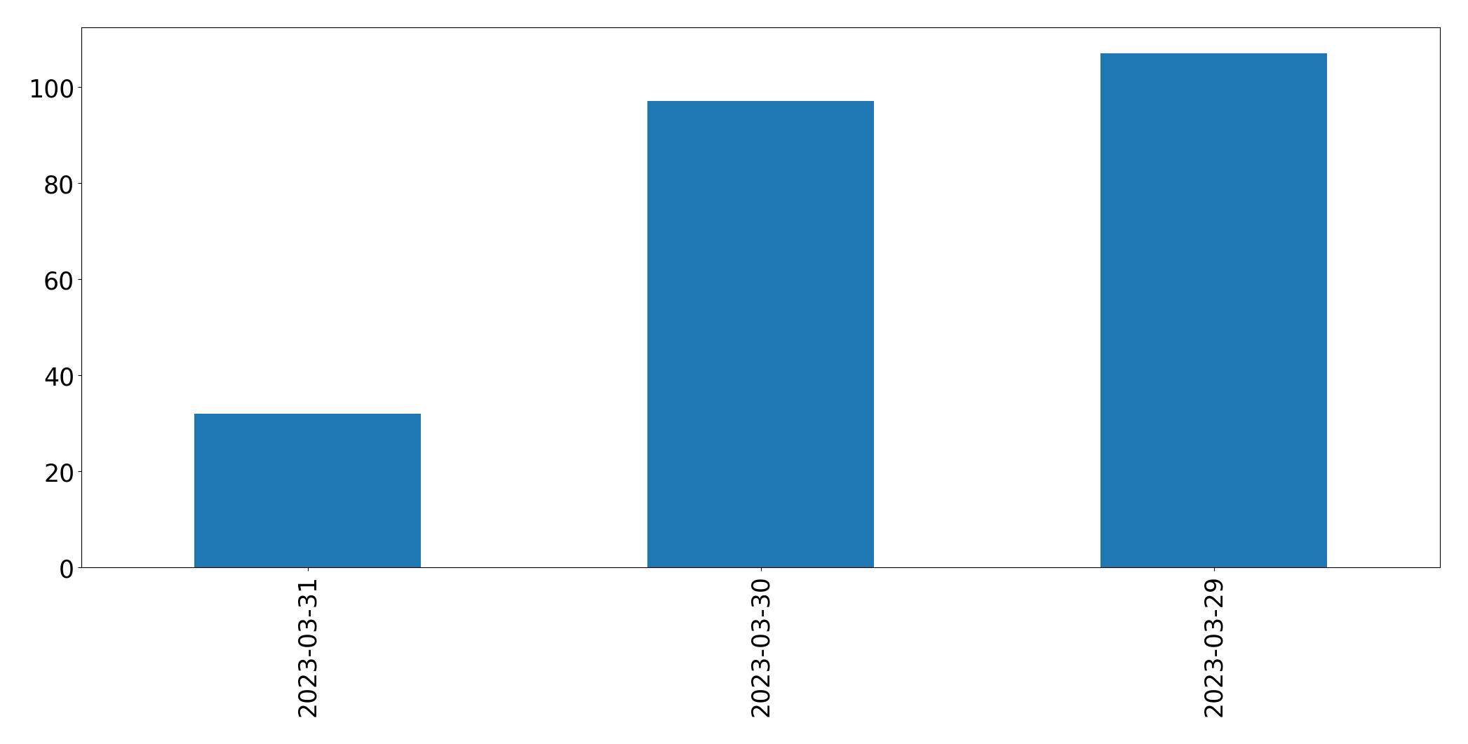 مخطط التغريدات اليومية