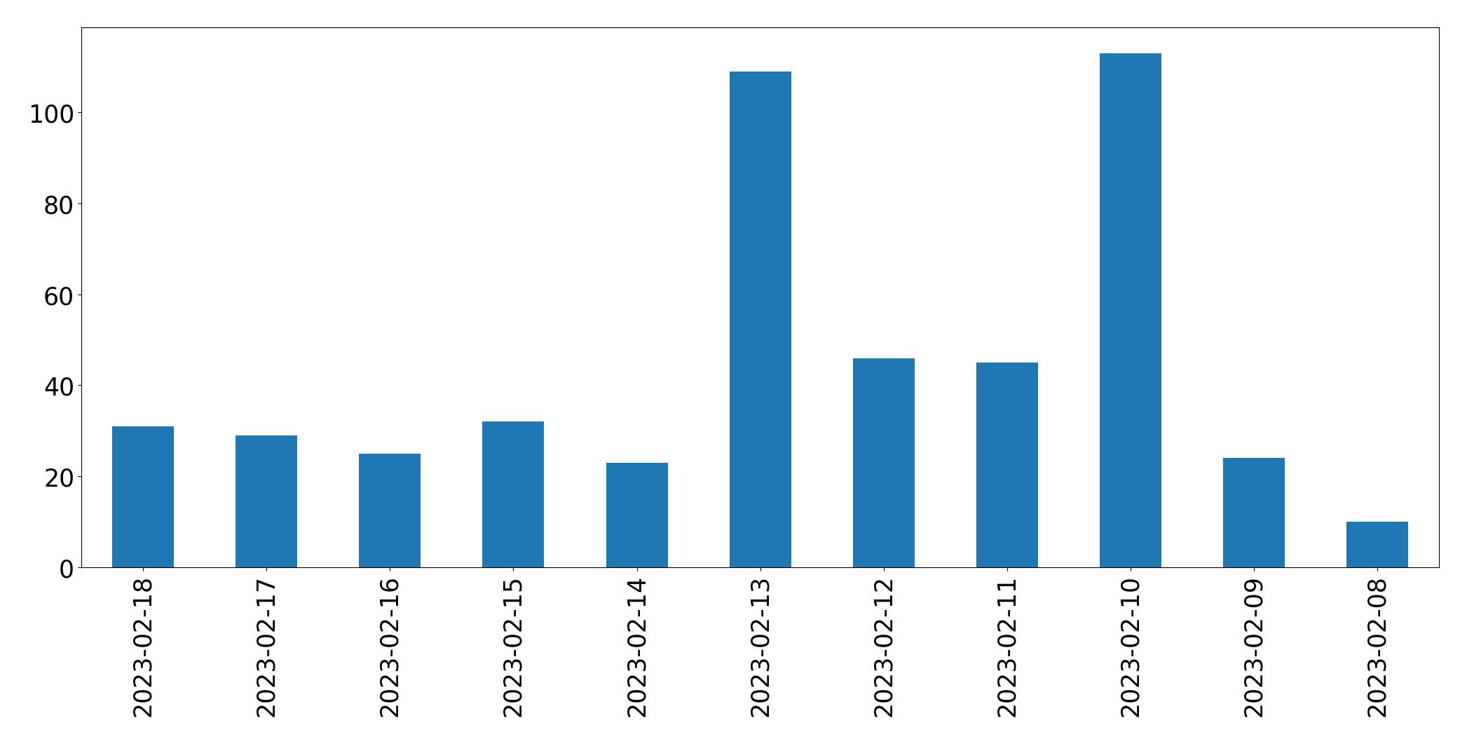 Gráfico de tweets por dia