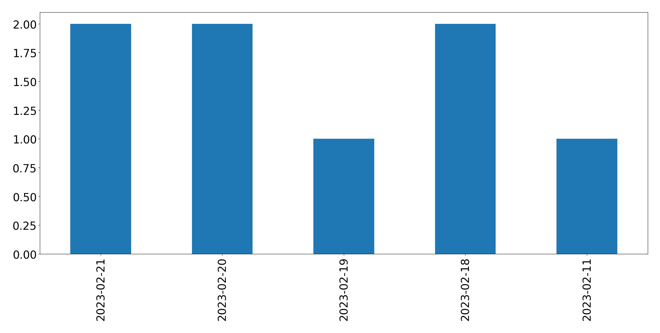 Grafik tweet per hari