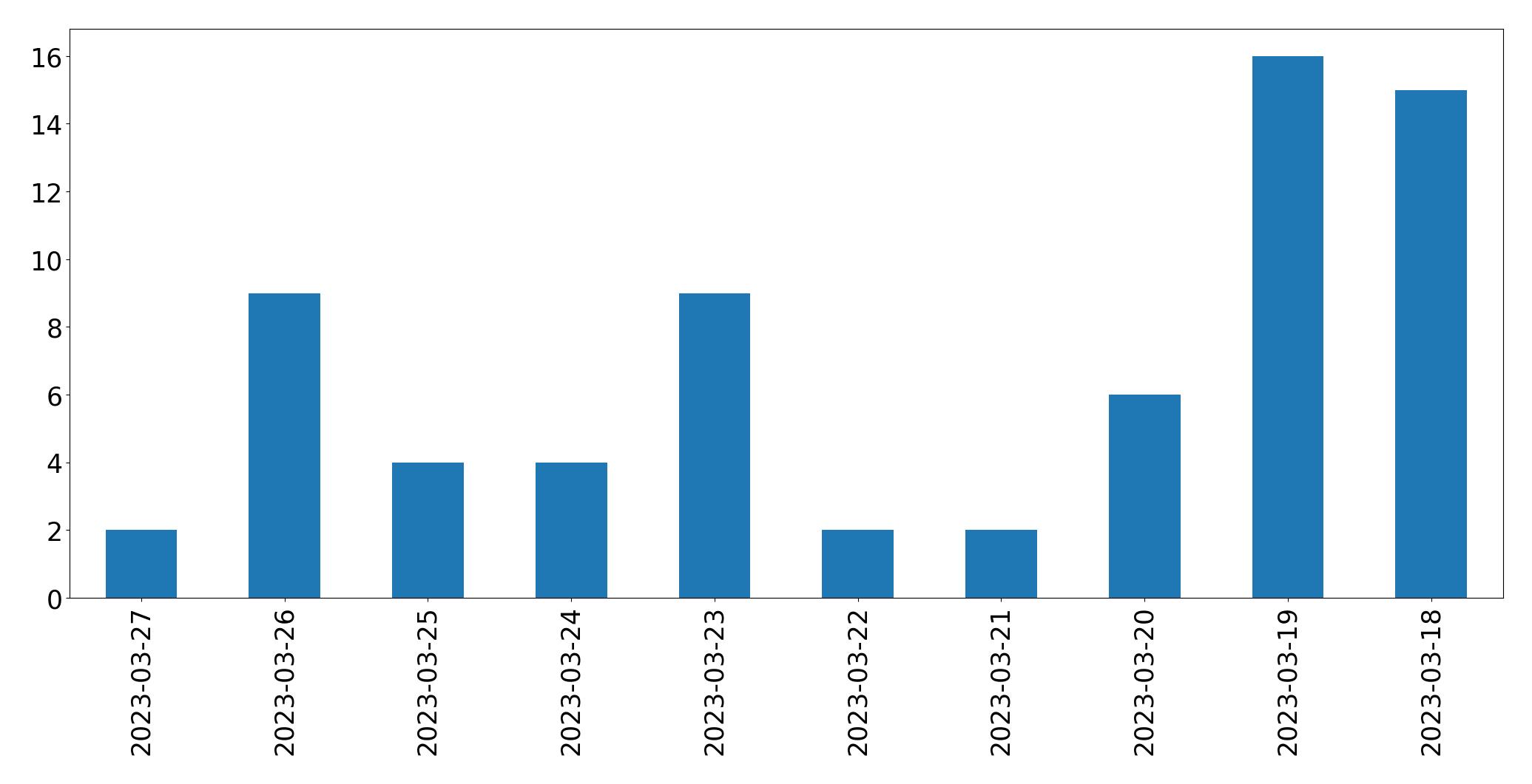 Gráfico de tweets por dia