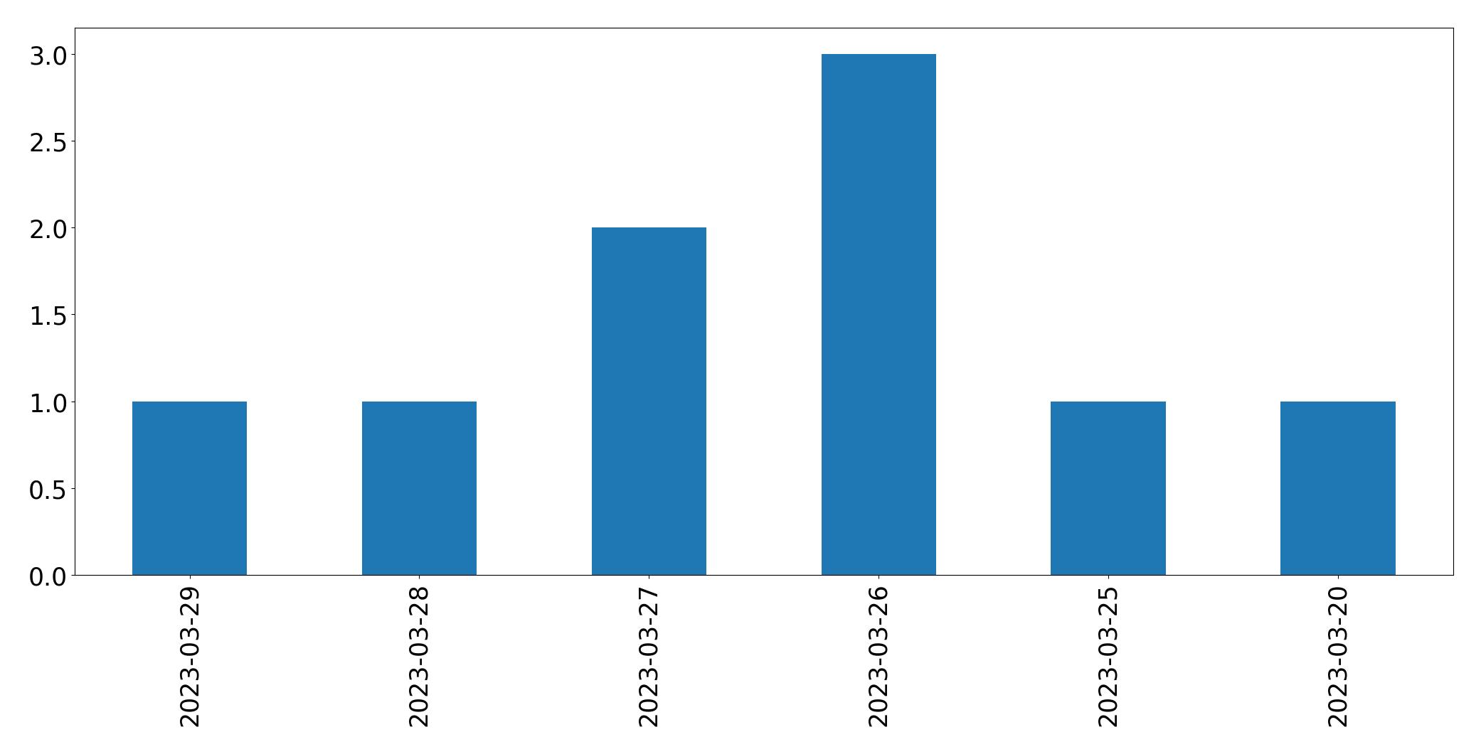 Gráfico de tweets por dia