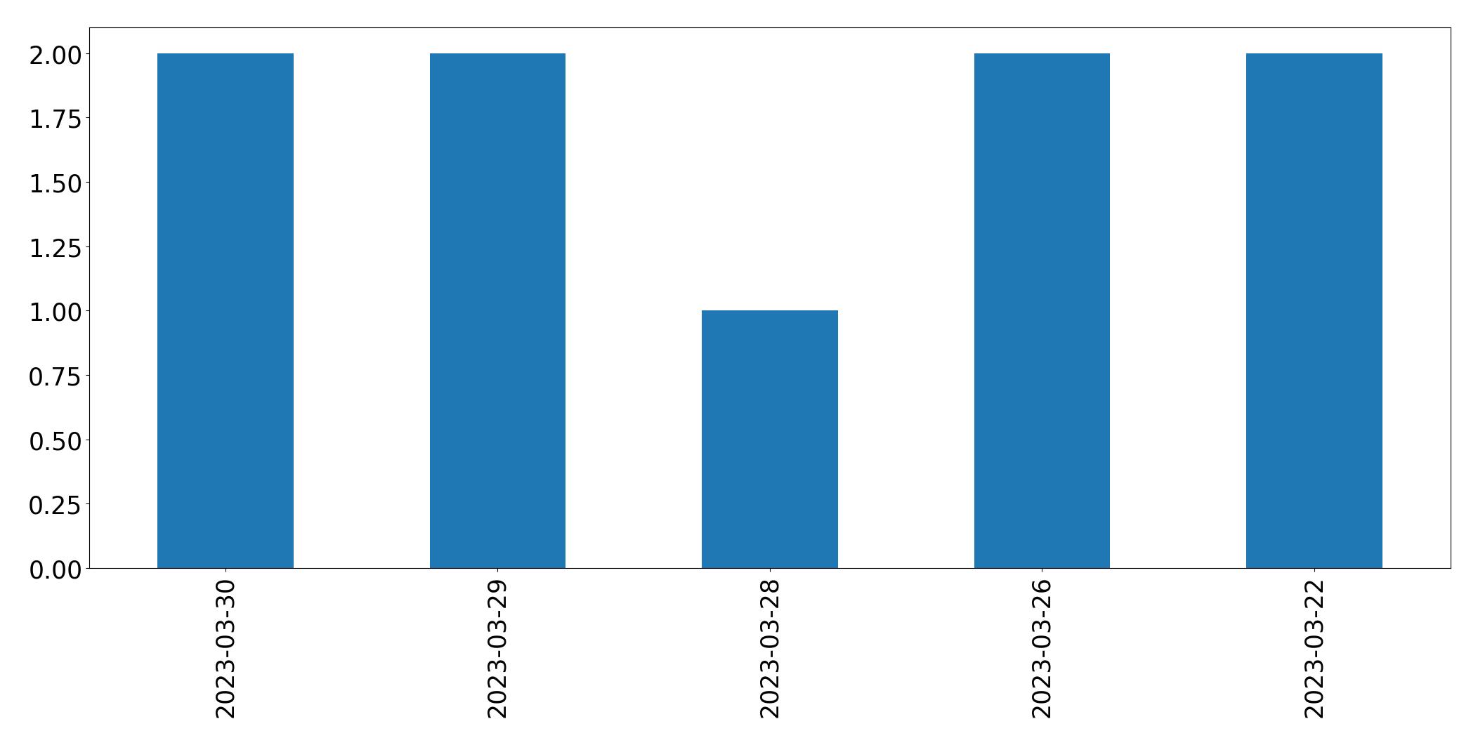 Tweets per day chart