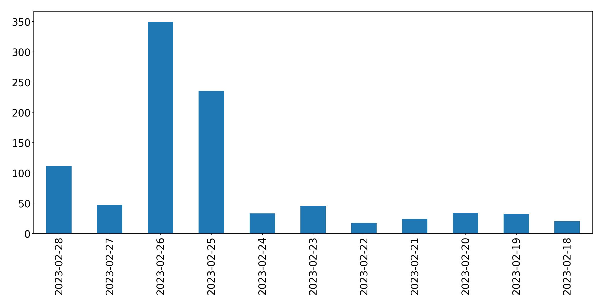 Gráfico de tweets por dia