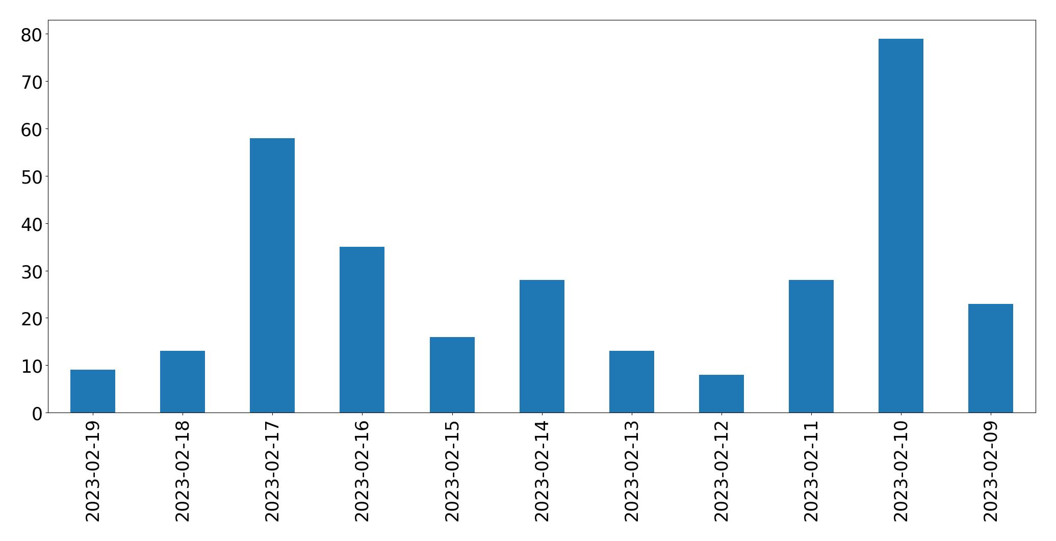 Gráfico de tweets por dia