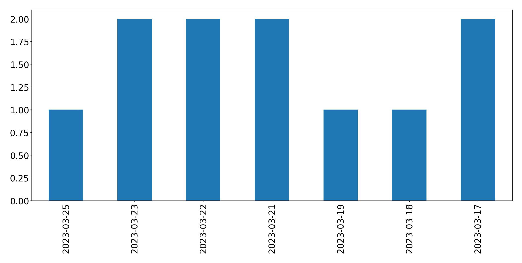 Gráfico de tweets por dia