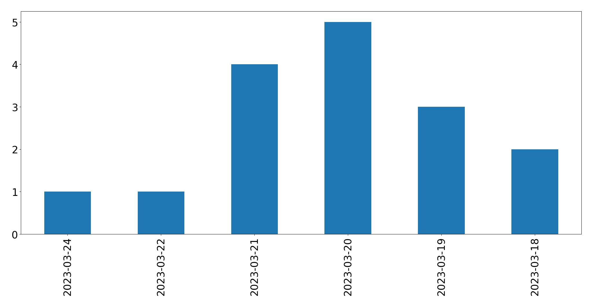 Gráfico de tweets por dia